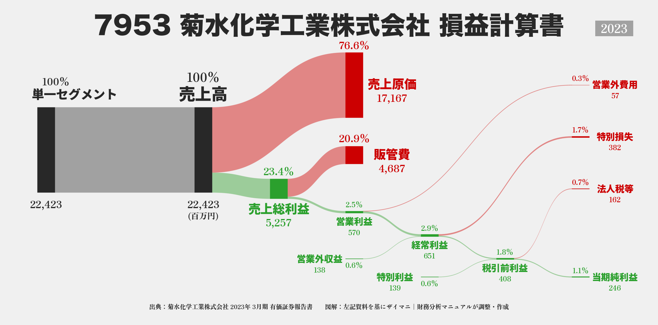 菊水化学工業｜7953の損益計算書サンキーダイアグラム図解資料