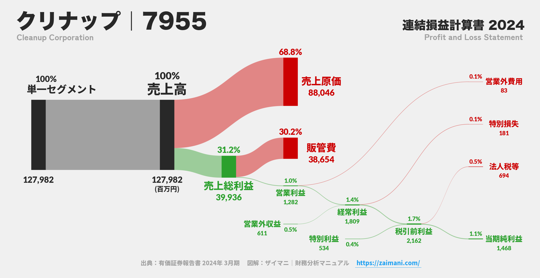 クリナップ｜7955の損益計算書サンキーダイアグラム図解資料