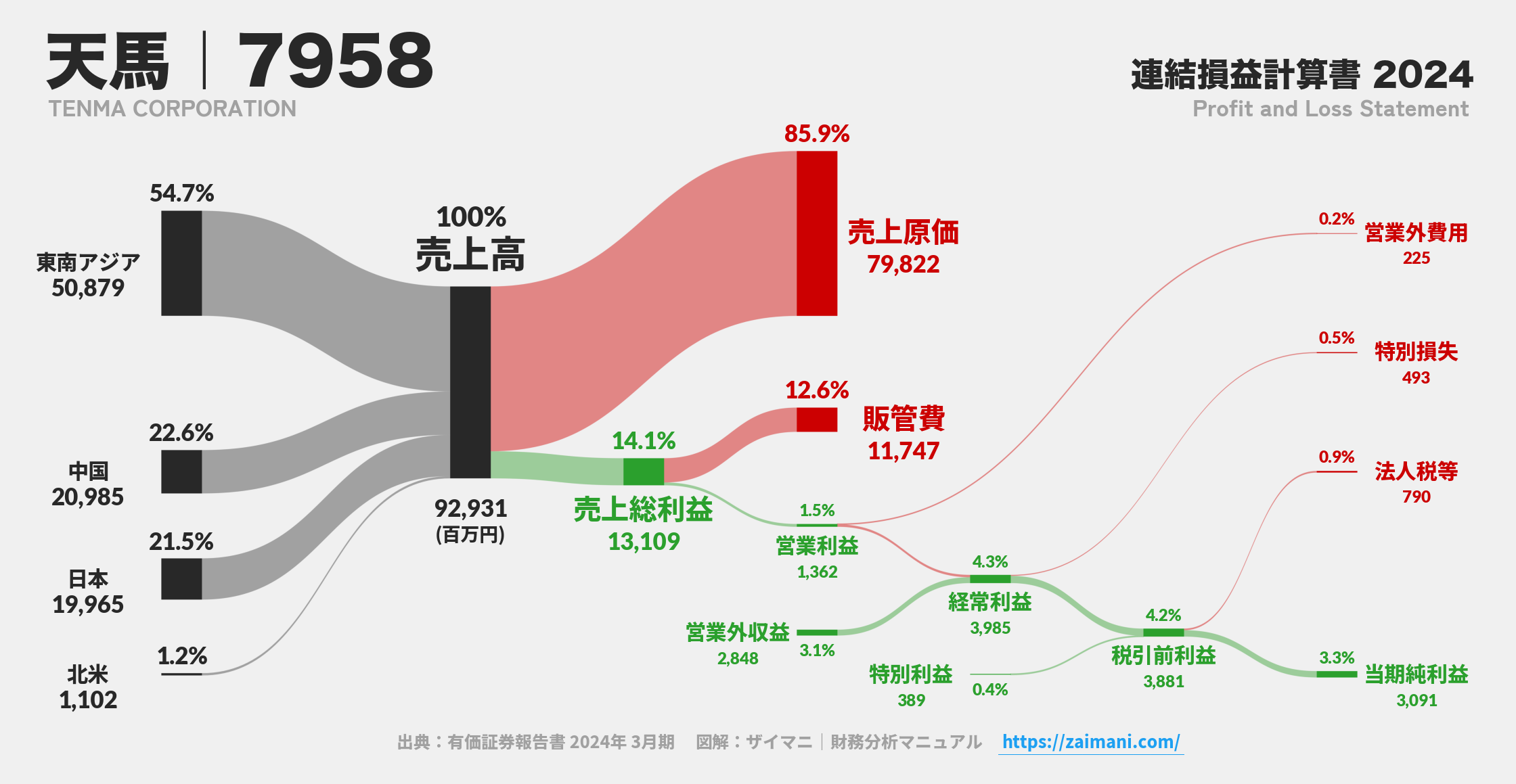 天馬｜7958の損益計算書サンキーダイアグラム図解資料