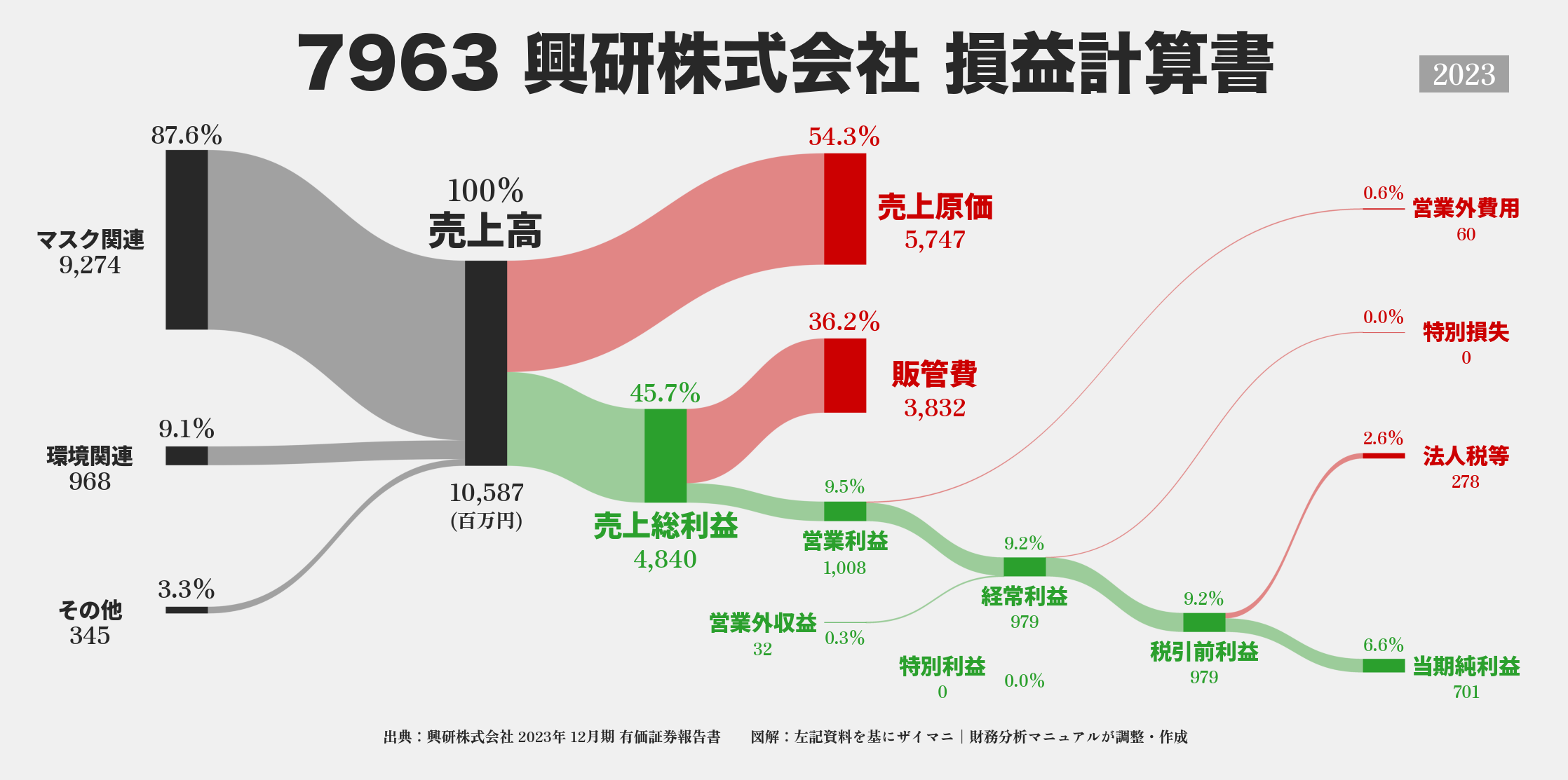 興研｜7963の損益計算書サンキーダイアグラム図解資料