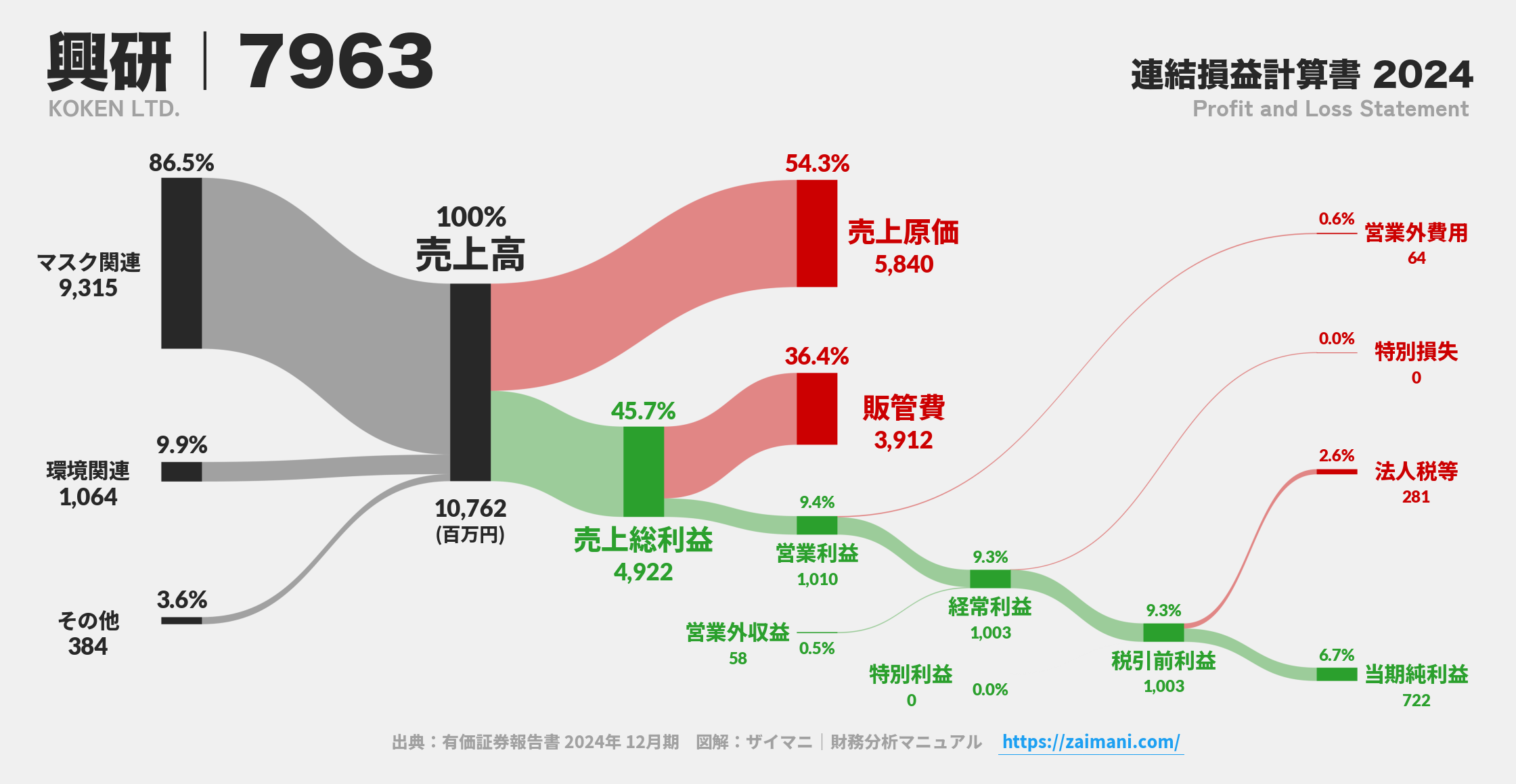 興研｜7963の損益計算書サンキーダイアグラム図解資料