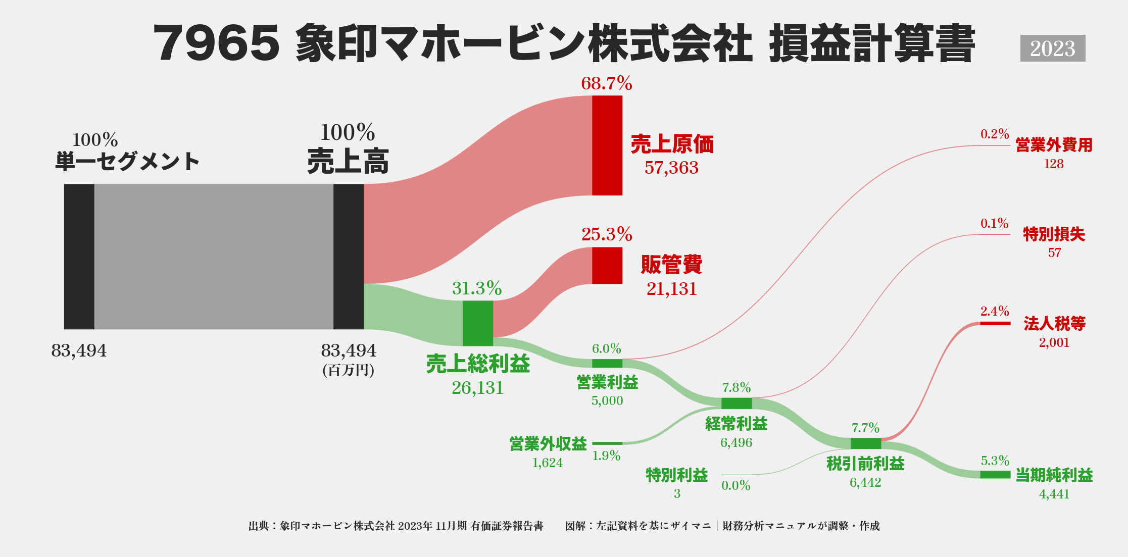 象印マホービン｜7965の損益計算書サンキーダイアグラム図解資料