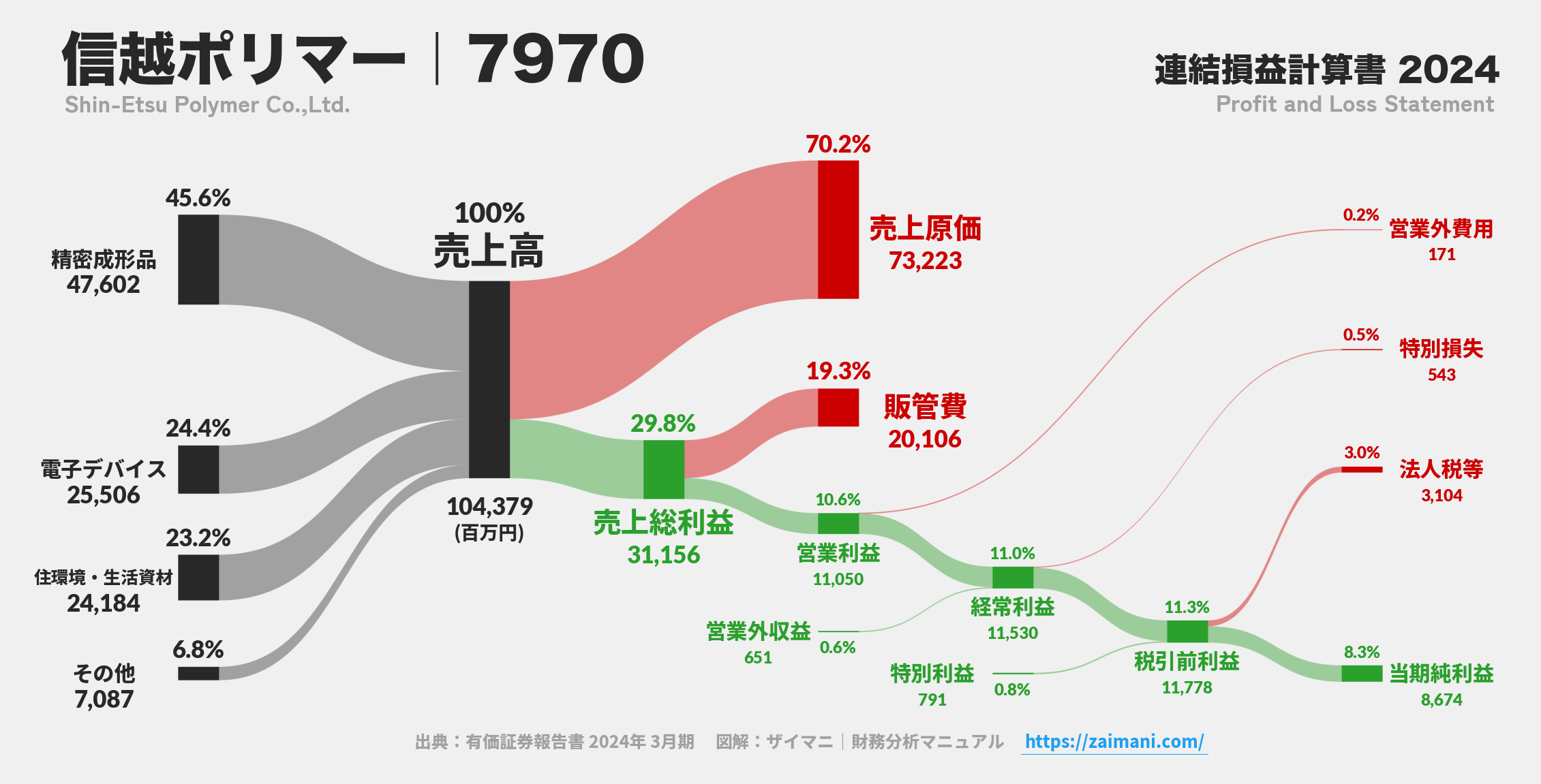 信越ポリマー｜7970の損益計算書サンキーダイアグラム図解資料