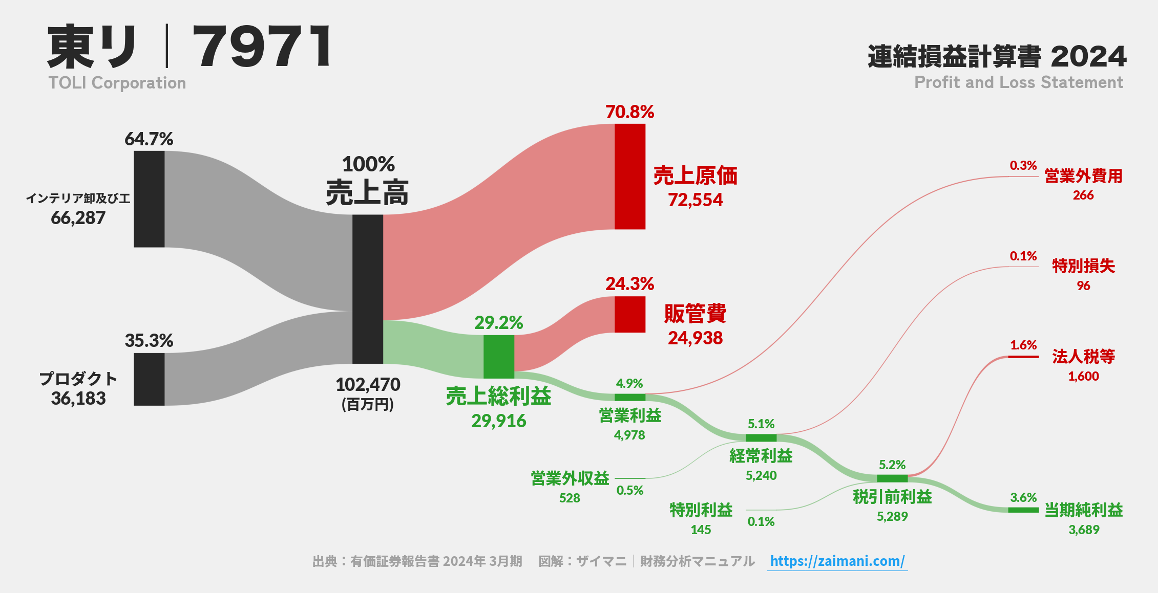 東リ｜7971の損益計算書サンキーダイアグラム図解資料