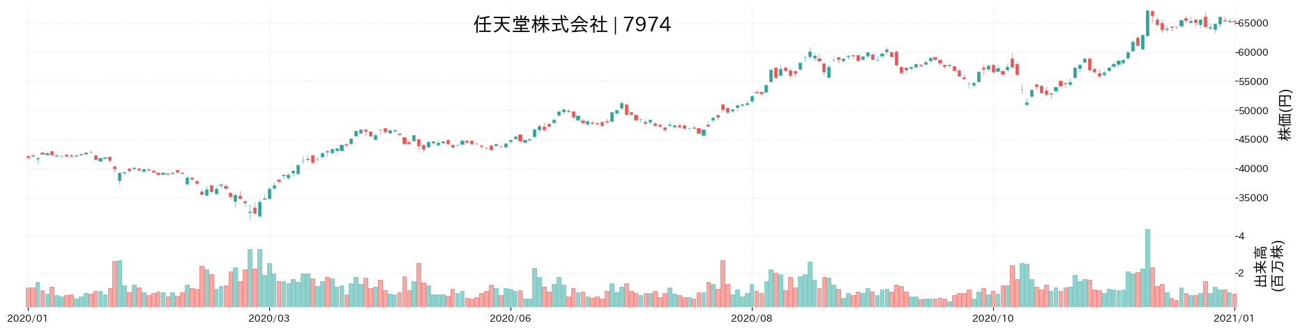 任天堂の株価推移(2020)
