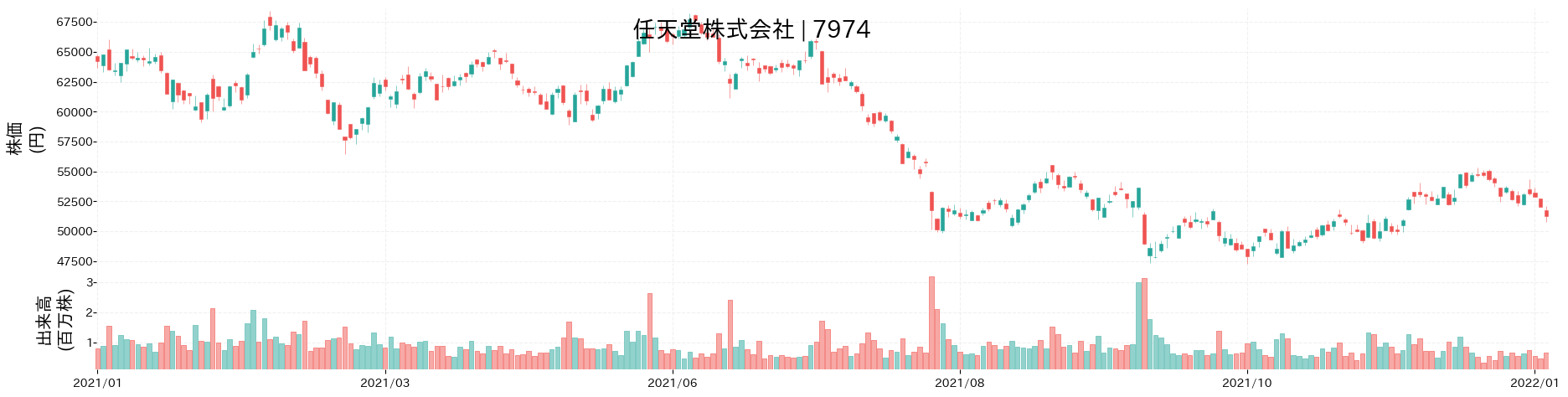 任天堂の株価推移(2021)