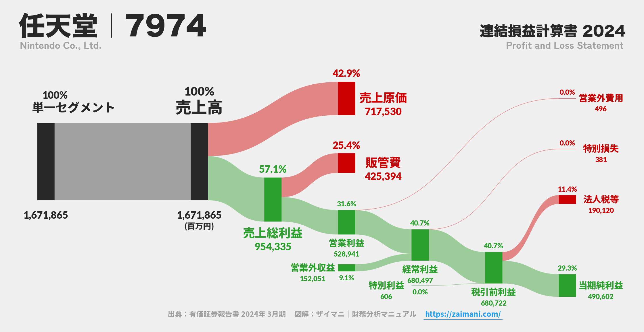 任天堂｜7974の損益計算書サンキーダイアグラム図解資料