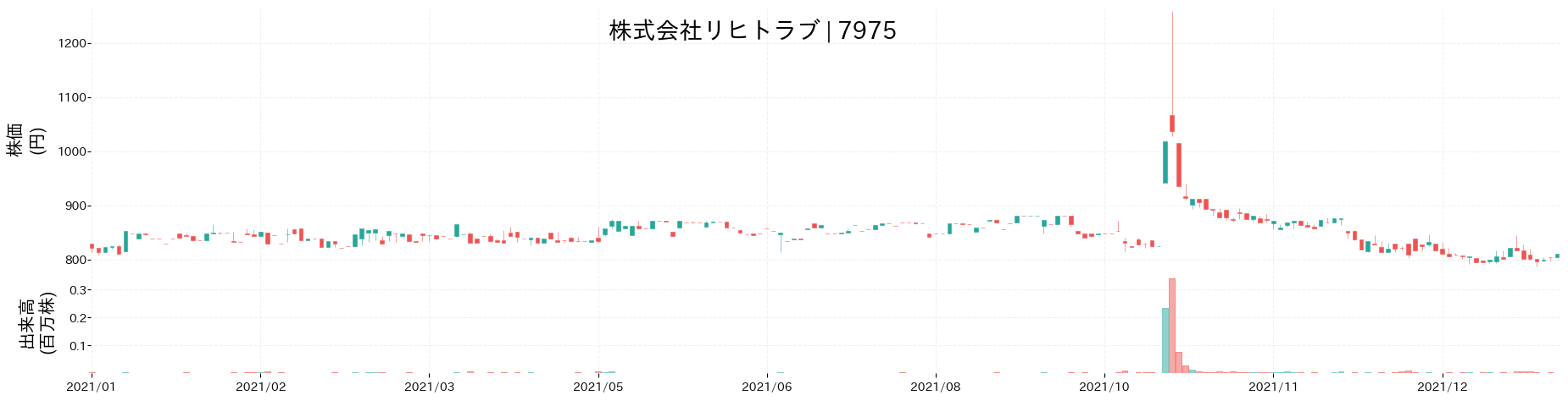 リヒトラブの株価推移(2021)