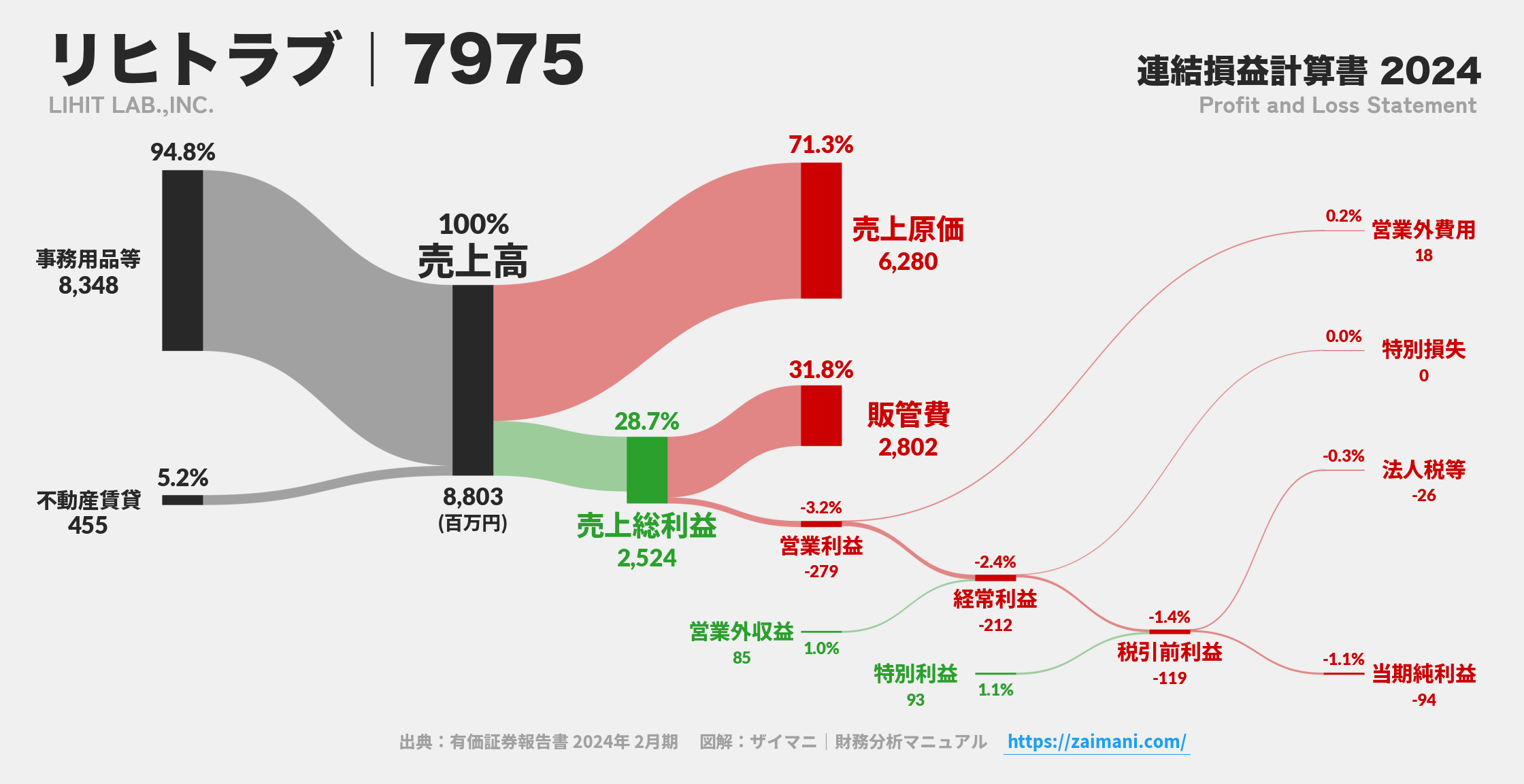 リヒトラブ｜7975の損益計算書サンキーダイアグラム図解資料