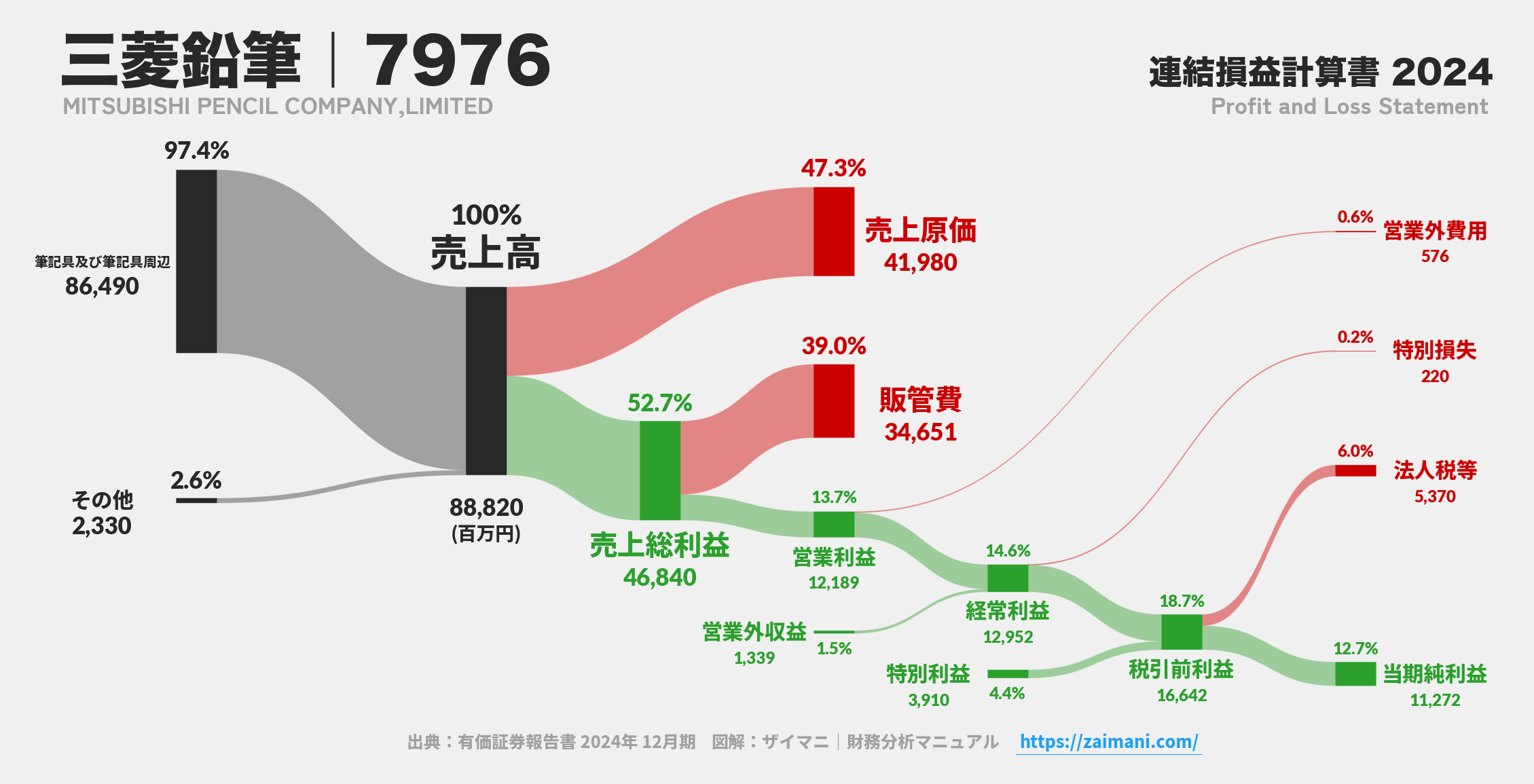 三菱鉛筆｜7976の損益計算書サンキーダイアグラム図解資料