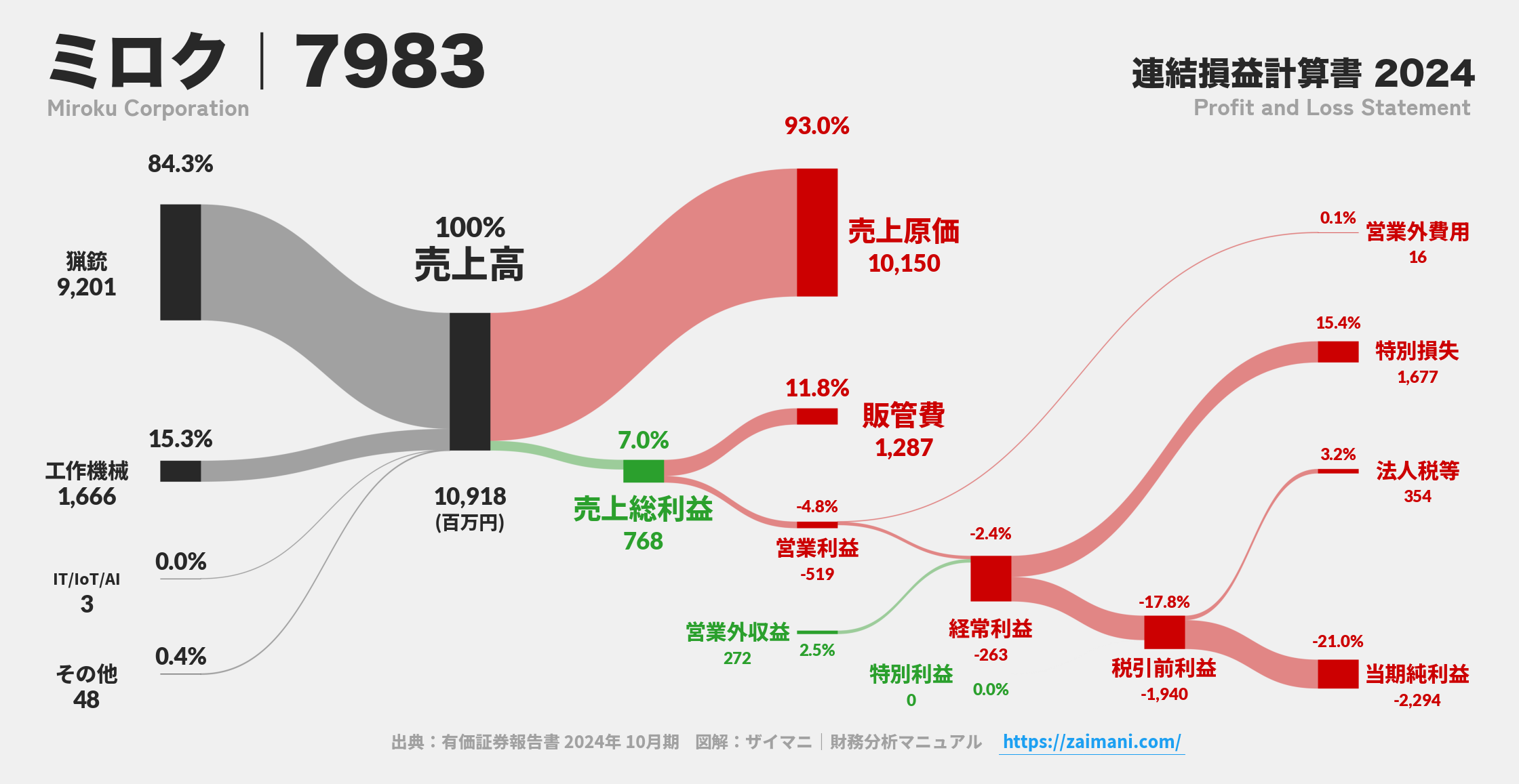 ミロク｜7983の損益計算書サンキーダイアグラム図解資料