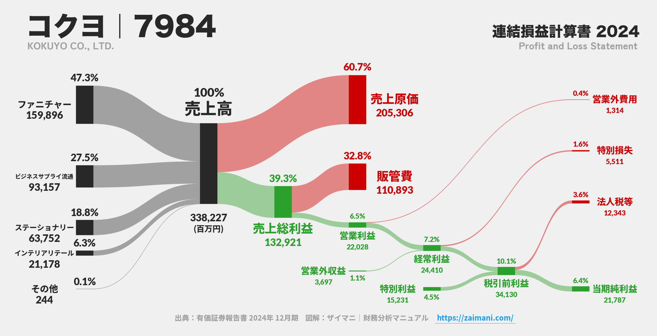 コクヨ｜7984の損益計算書サンキーダイアグラム図解資料