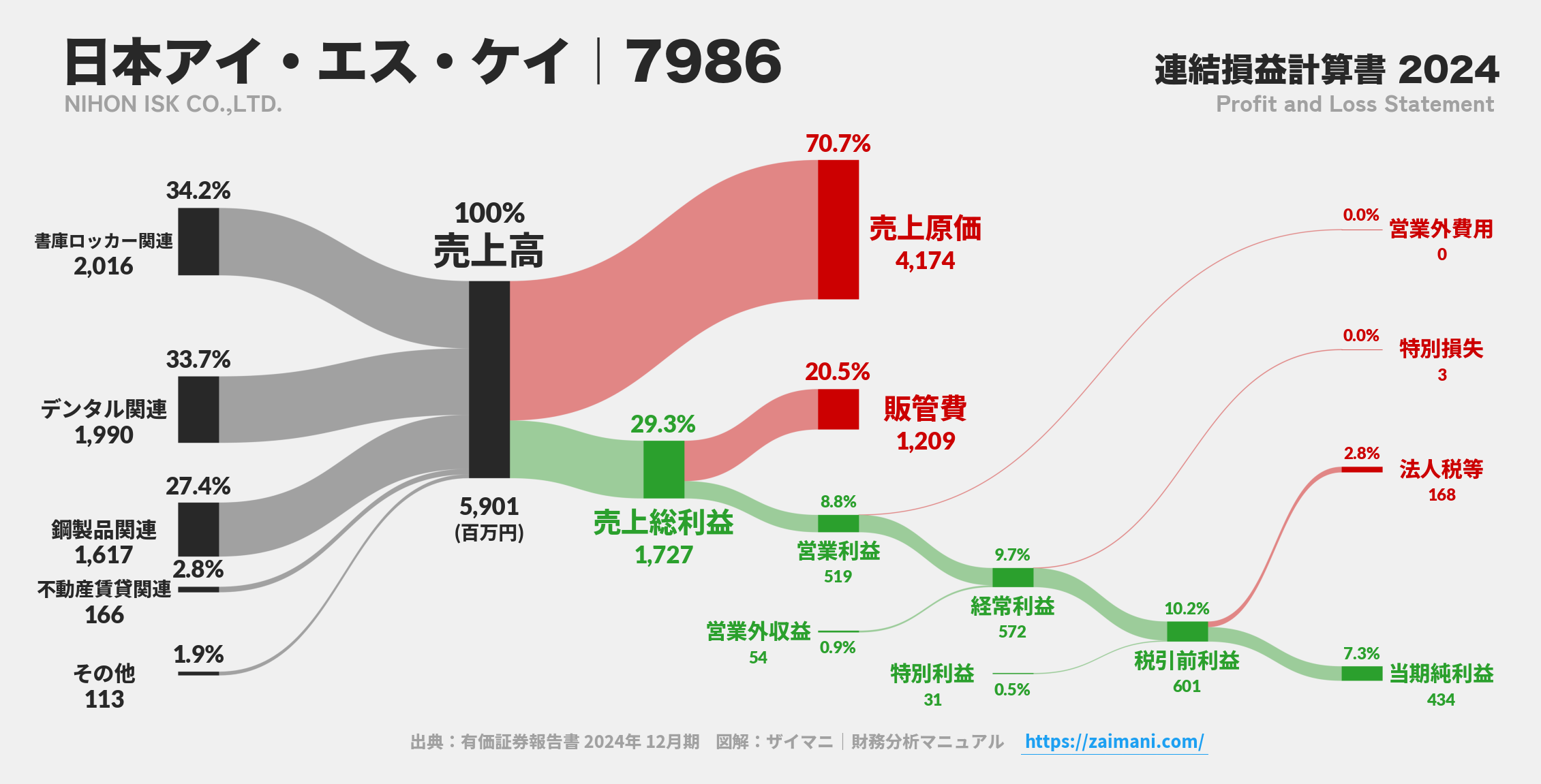 日本アイ・エス・ケイ｜7986の損益計算書サンキーダイアグラム図解資料