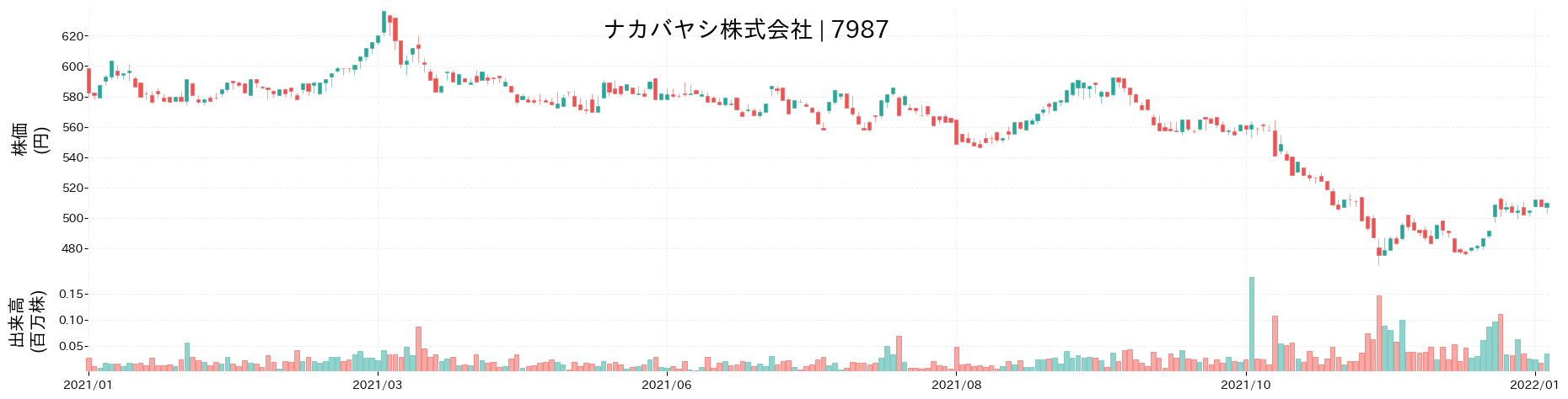 ナカバヤシの株価推移(2021)