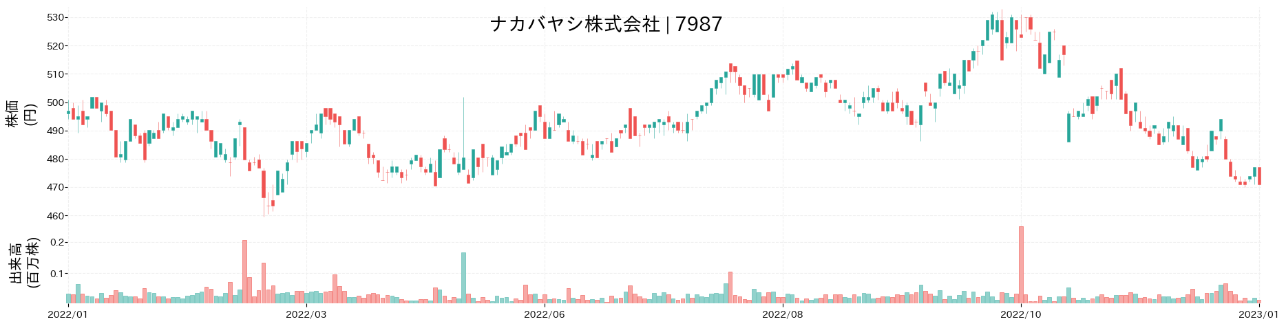 ナカバヤシの株価推移(2022)