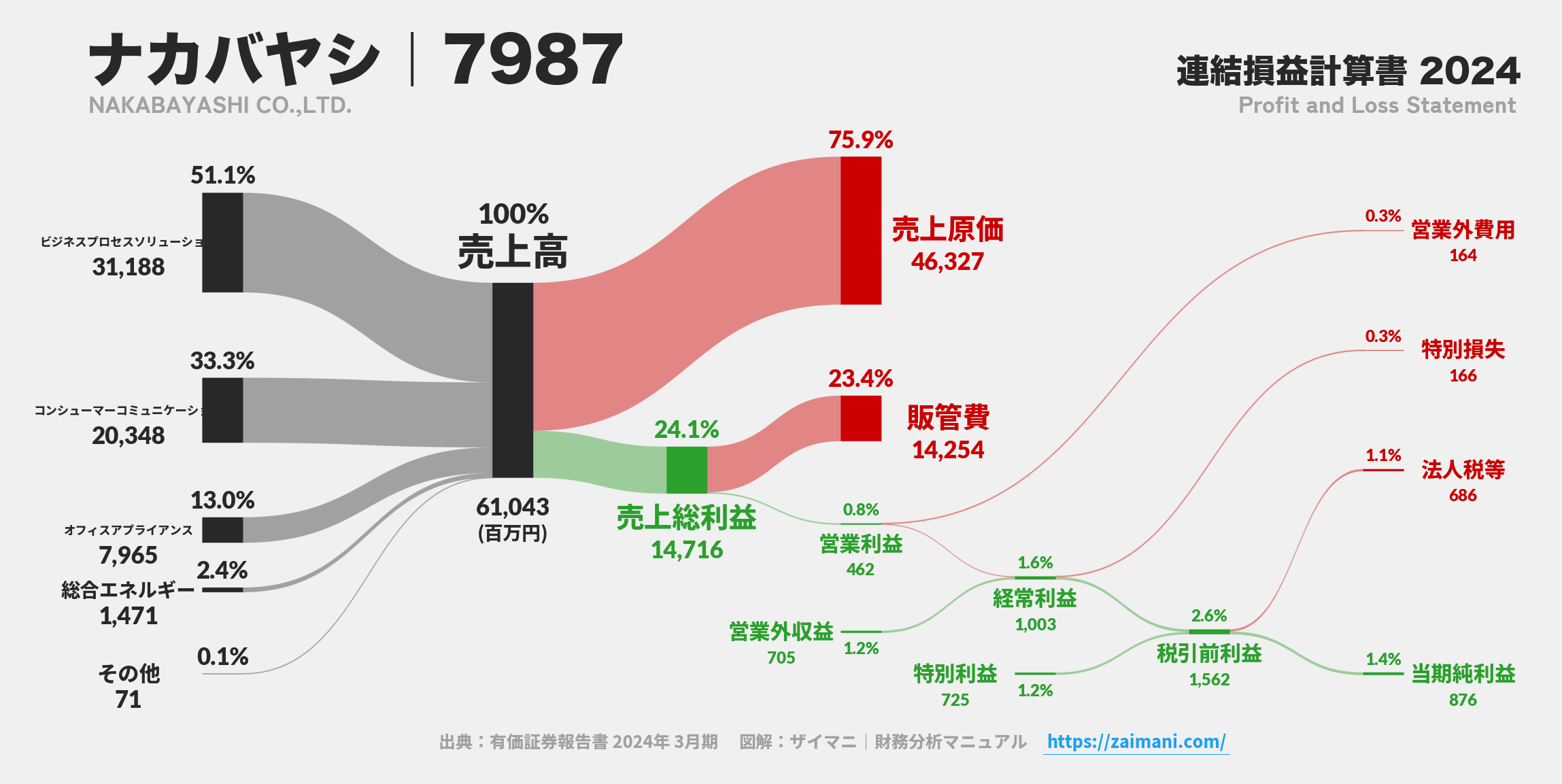 ナカバヤシ｜7987の損益計算書サンキーダイアグラム図解資料