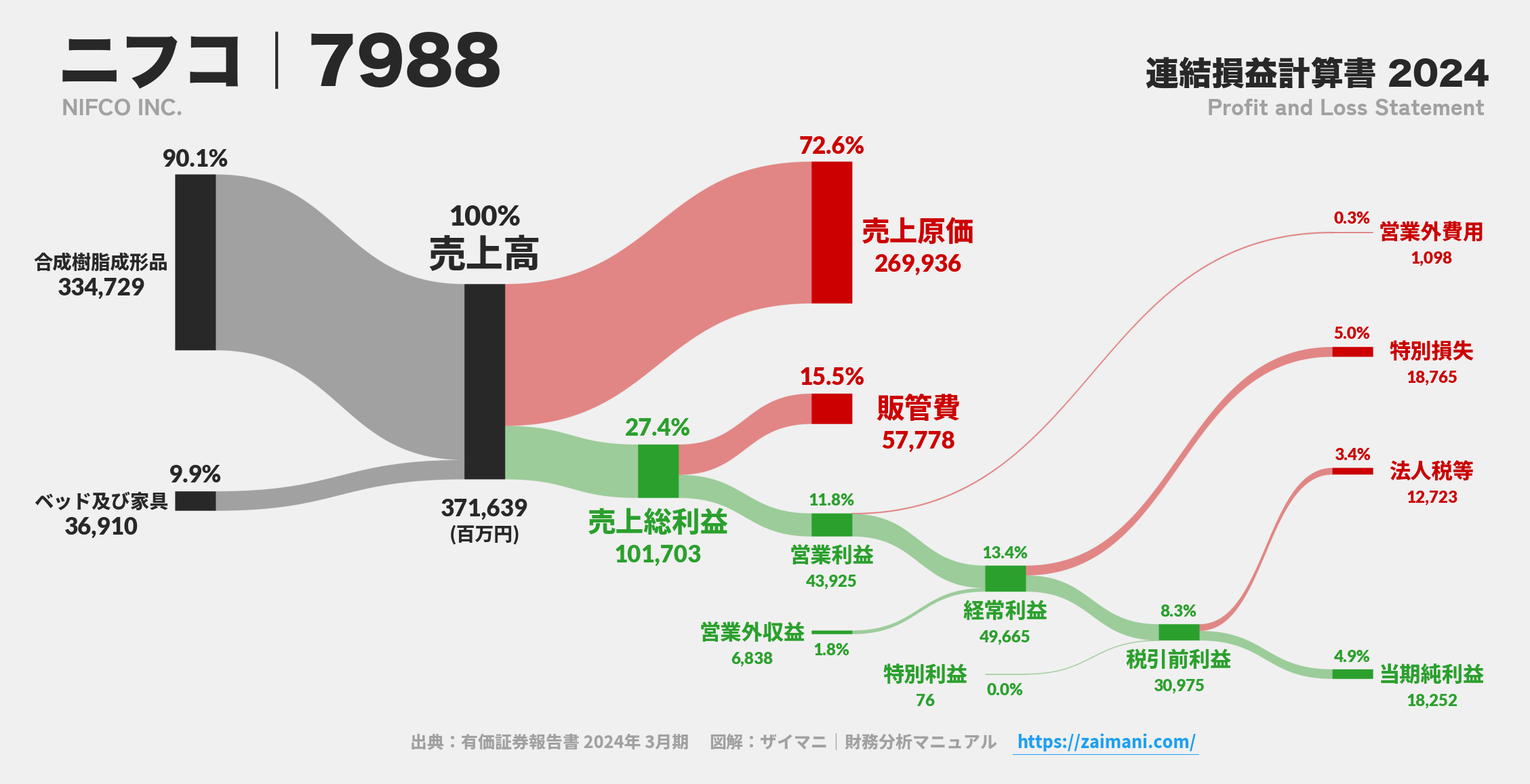 ニフコ｜7988の損益計算書サンキーダイアグラム図解資料