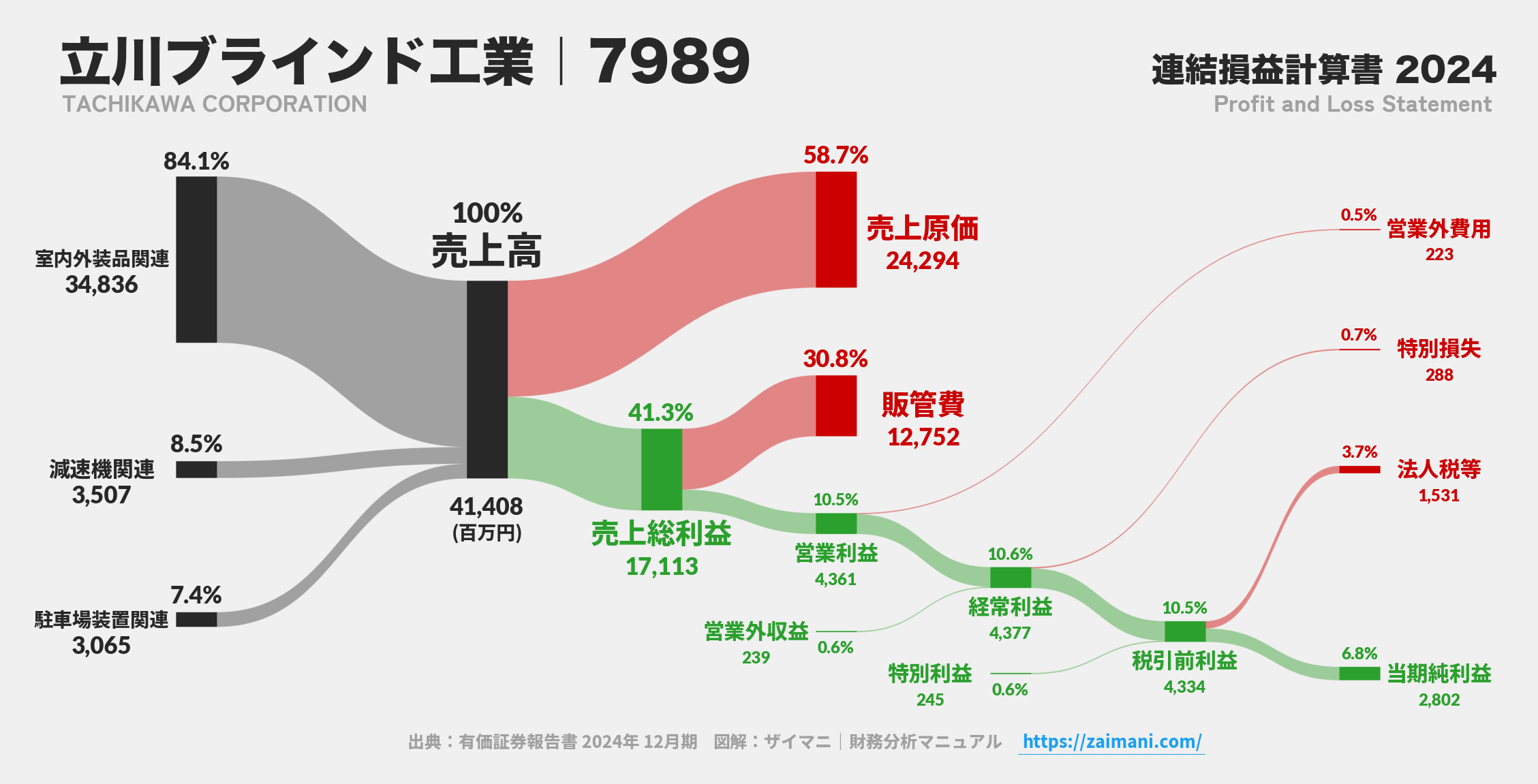 立川ブラインド工業｜7989の損益計算書サンキーダイアグラム図解資料