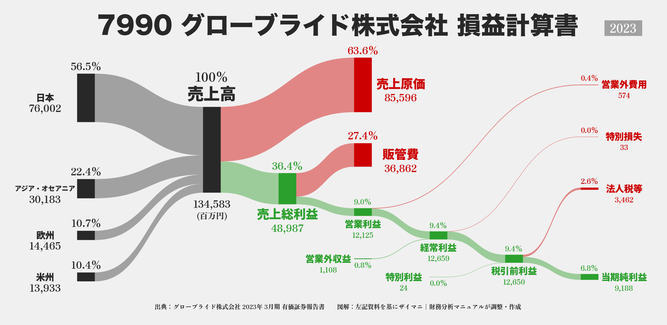 グローブライド｜7990の損益計算書サンキーダイアグラム図解資料