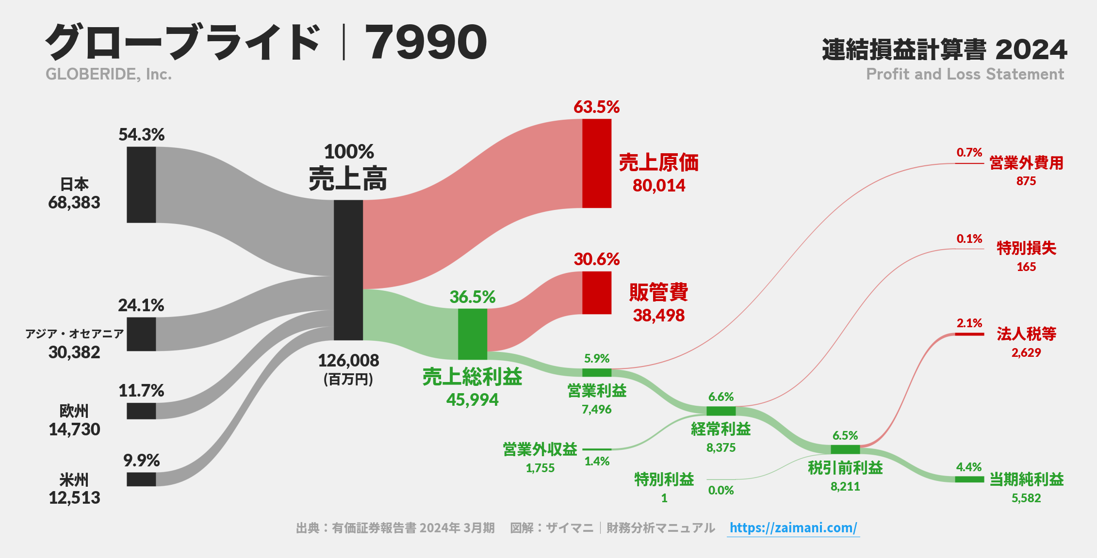 グローブライド｜7990の損益計算書サンキーダイアグラム図解資料