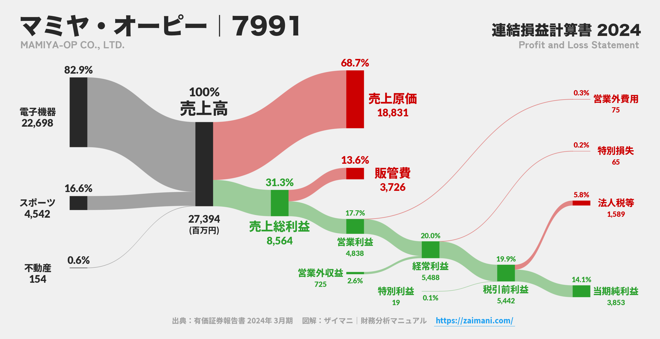 マミヤ・オーピー｜7991の損益計算書サンキーダイアグラム図解資料