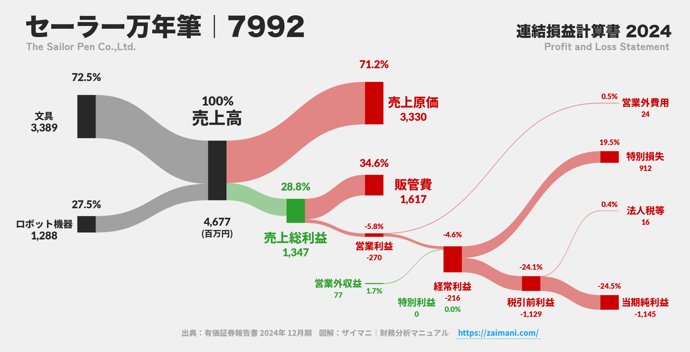 セーラー万年筆｜7992の損益計算書サンキーダイアグラム図解資料