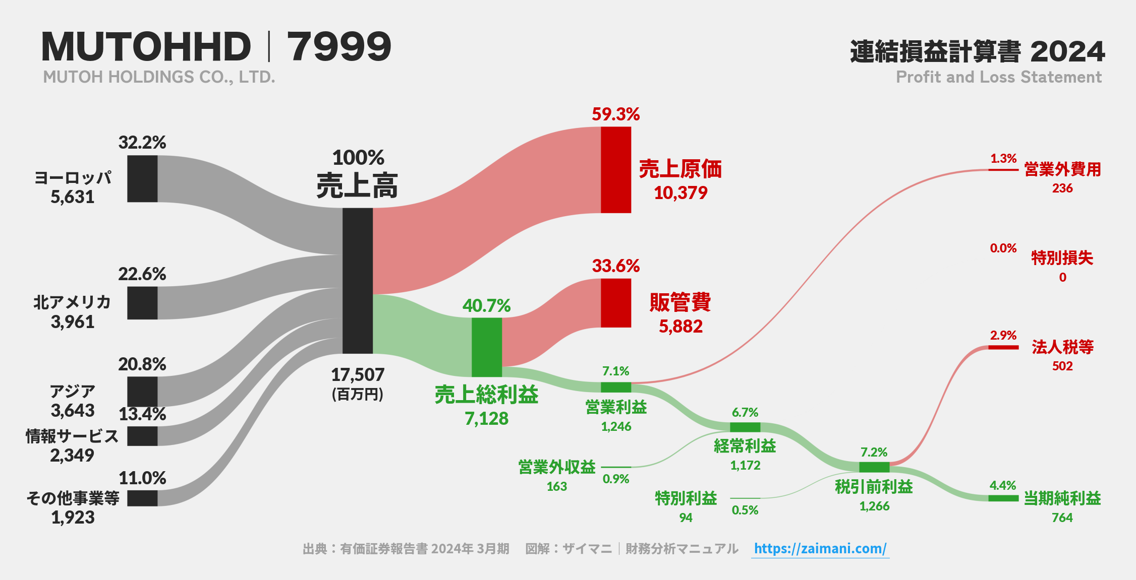 MUTOHHD｜7999の損益計算書サンキーダイアグラム図解資料
