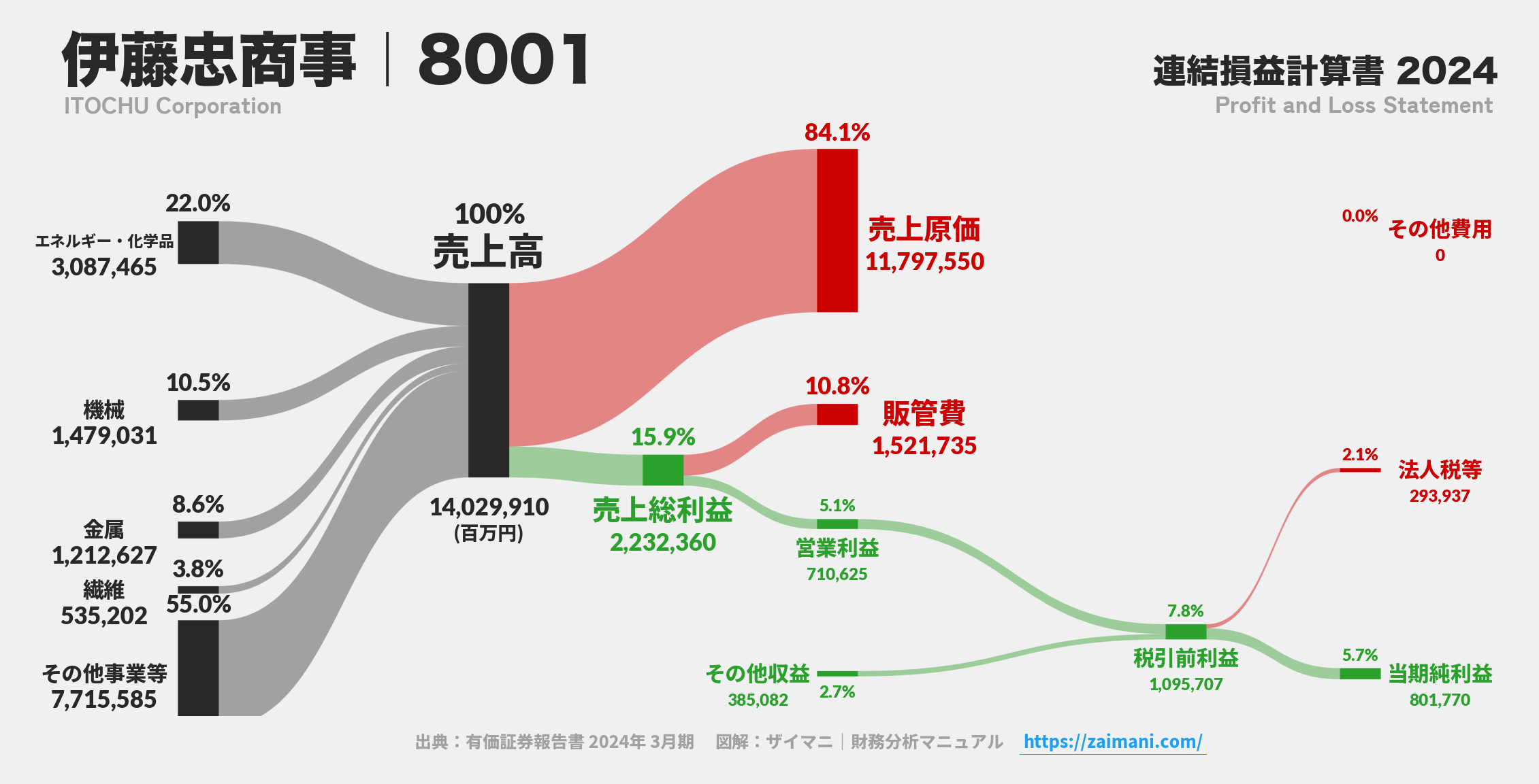 伊藤忠商事｜8001の損益計算書サンキーダイアグラム図解資料