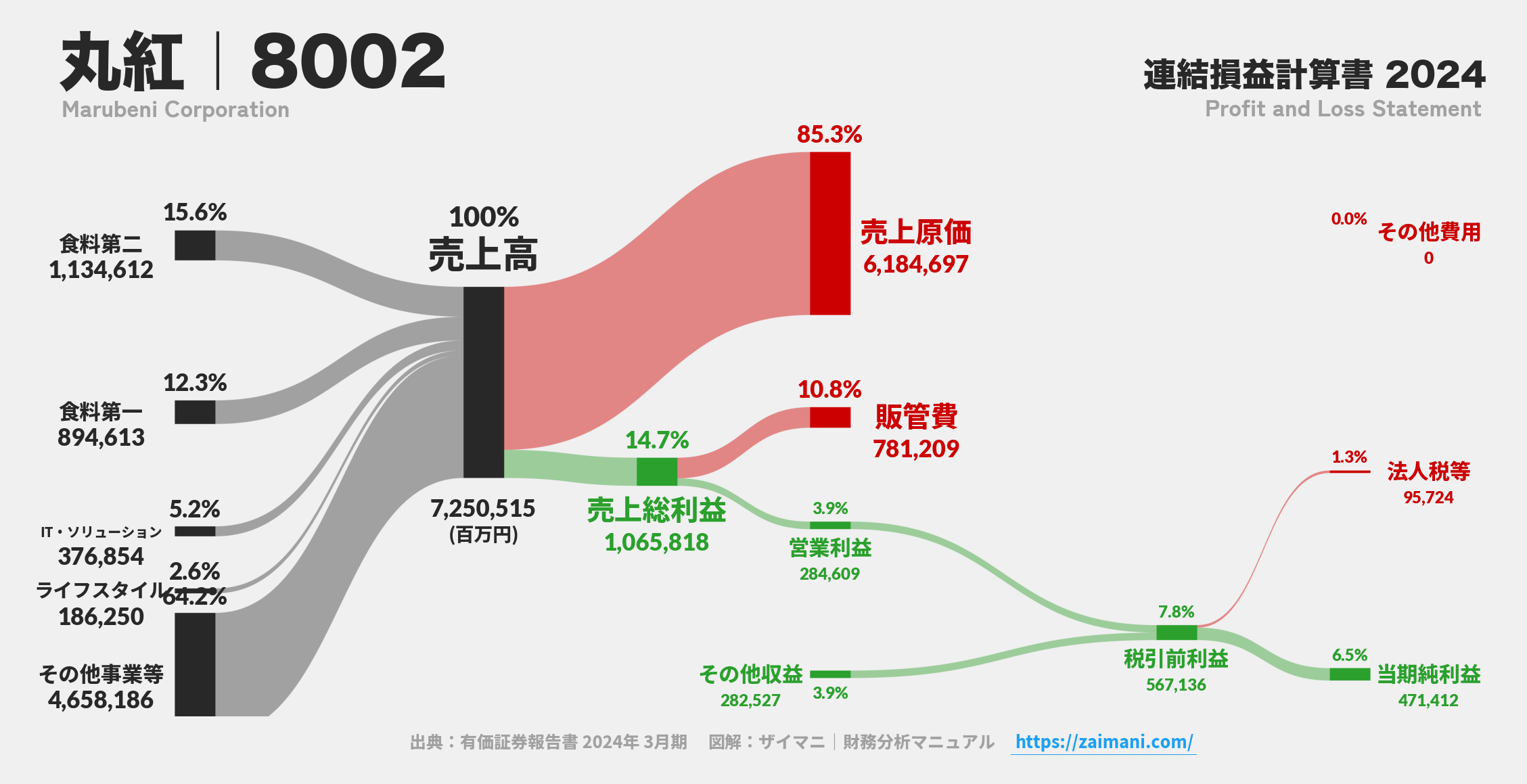 丸紅｜8002の損益計算書サンキーダイアグラム図解資料