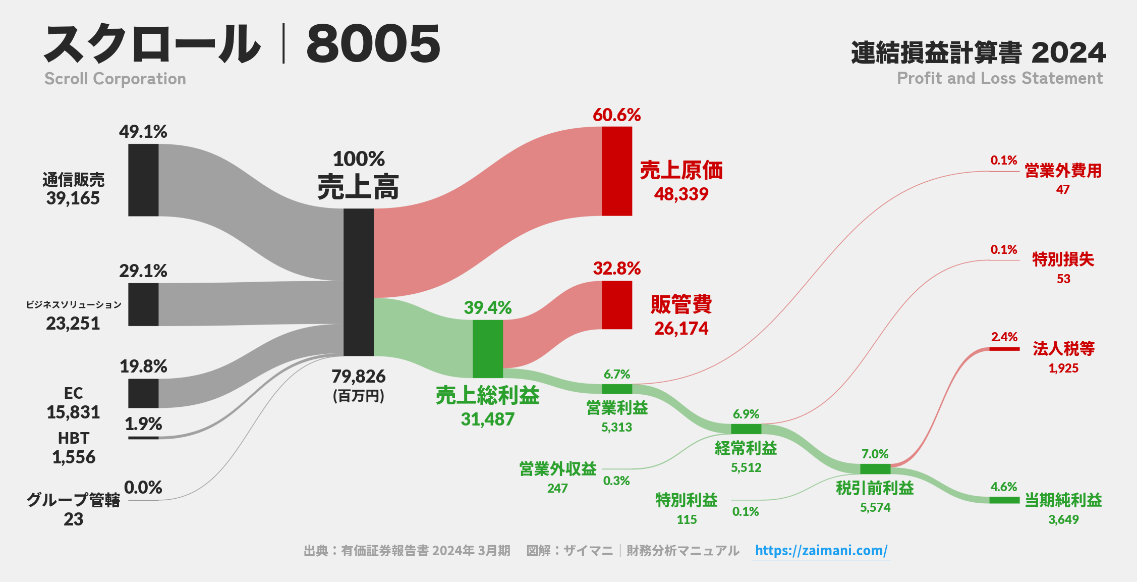 スクロール｜8005の損益計算書サンキーダイアグラム図解資料