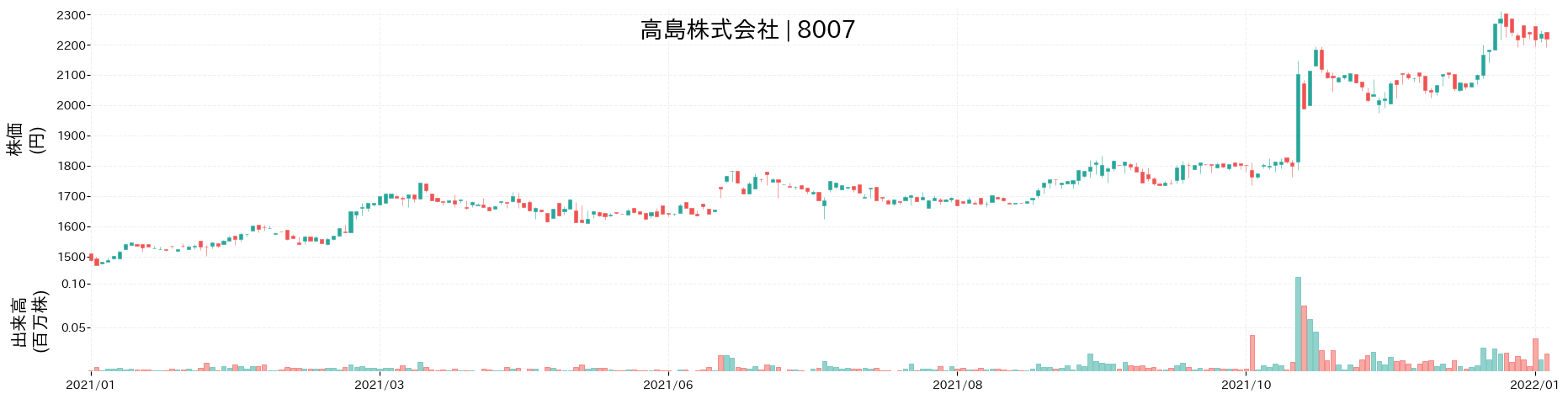 高島の株価推移(2021)
