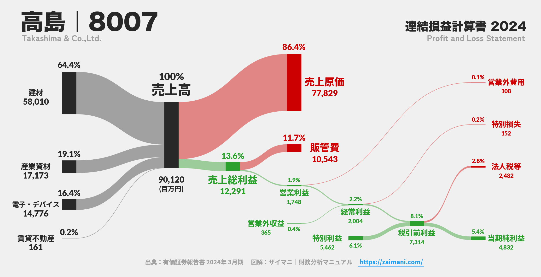 高島｜8007の損益計算書サンキーダイアグラム図解資料