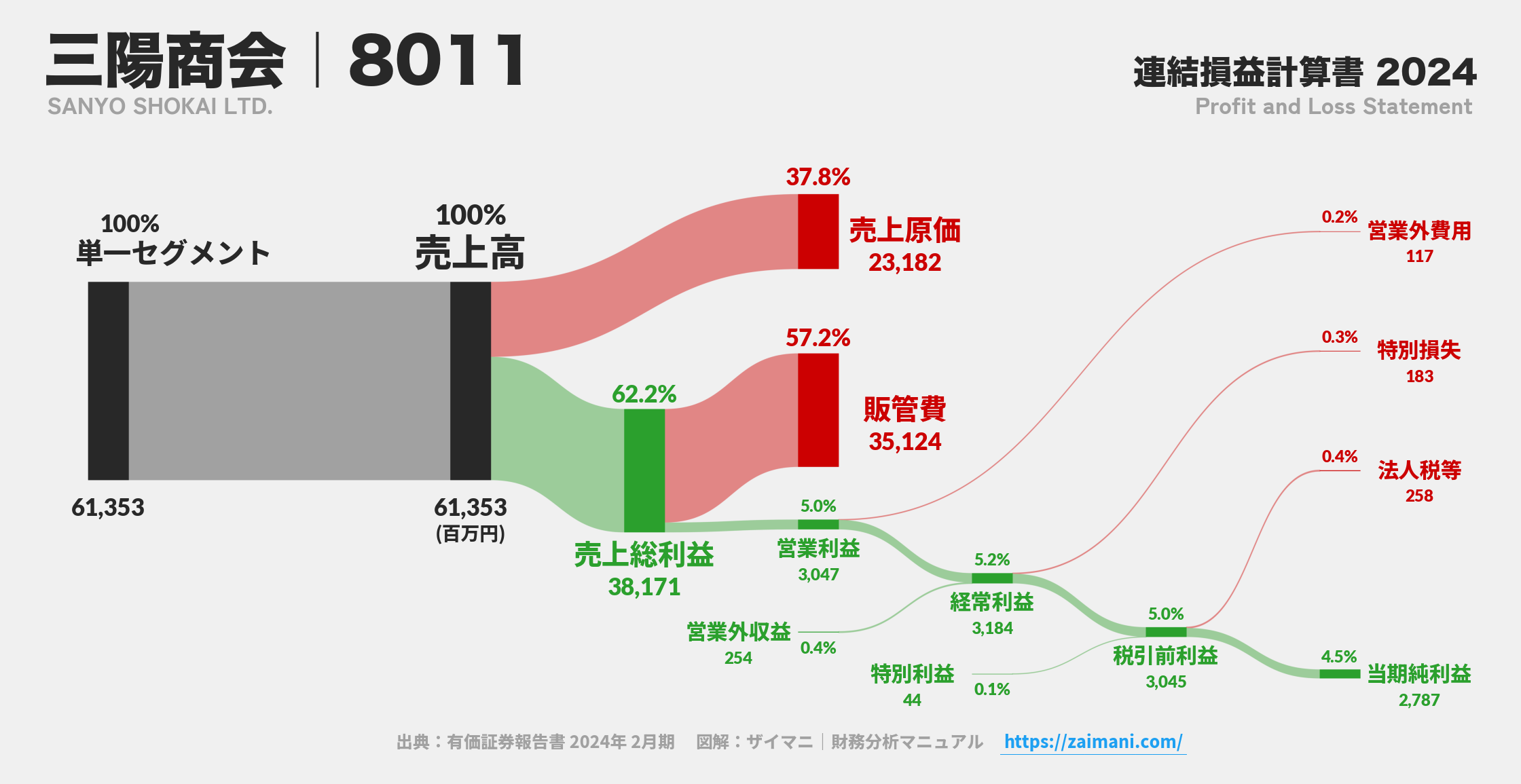三陽商会｜8011の損益計算書サンキーダイアグラム図解資料