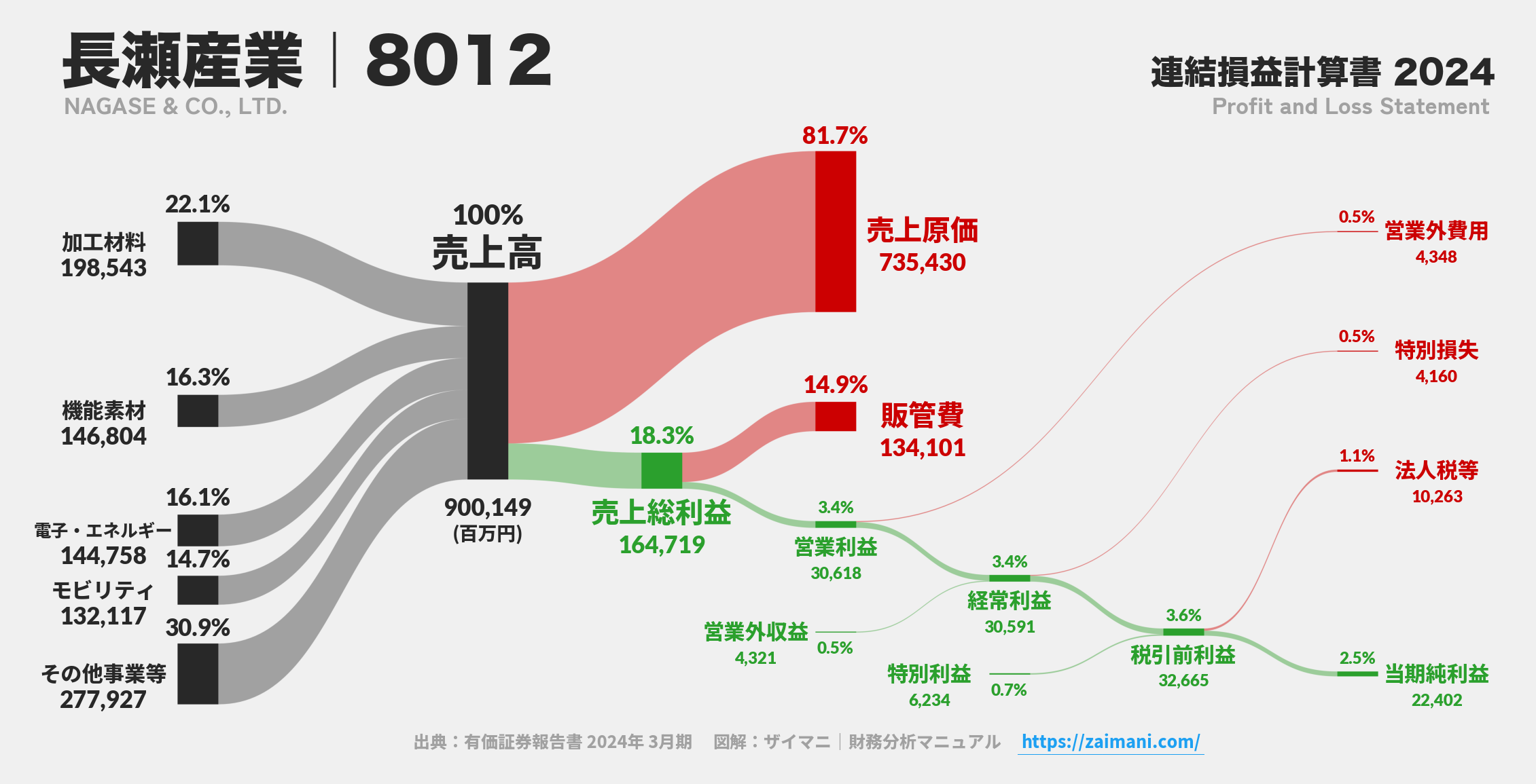 長瀬産業｜8012の損益計算書サンキーダイアグラム図解資料
