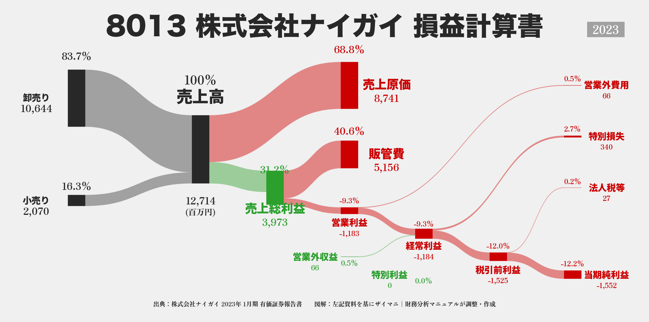 ナイガイ｜8013の損益計算書サンキーダイアグラム図解資料