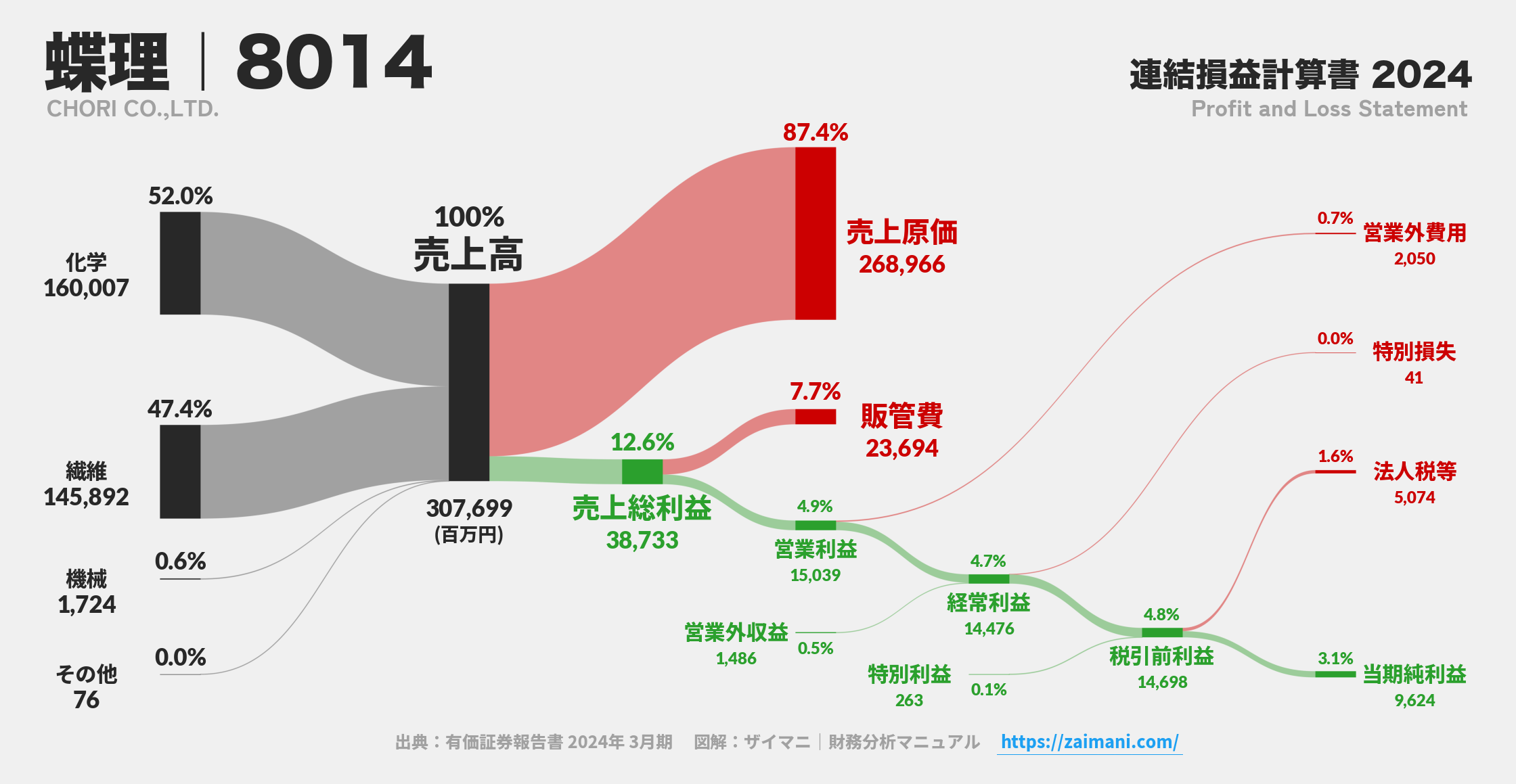 蝶理｜8014の損益計算書サンキーダイアグラム図解資料
