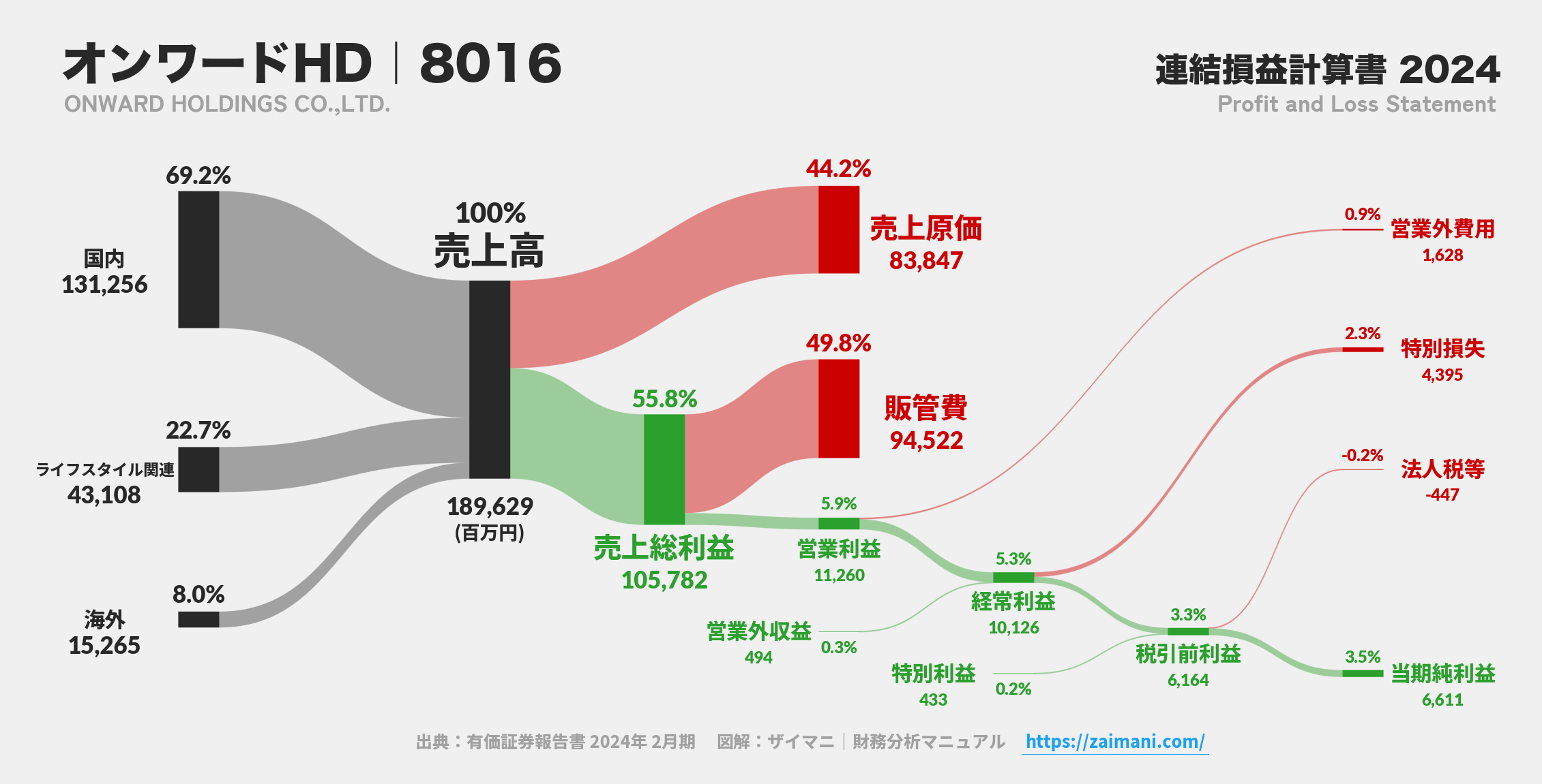 オンワードHD｜8016の損益計算書サンキーダイアグラム図解資料