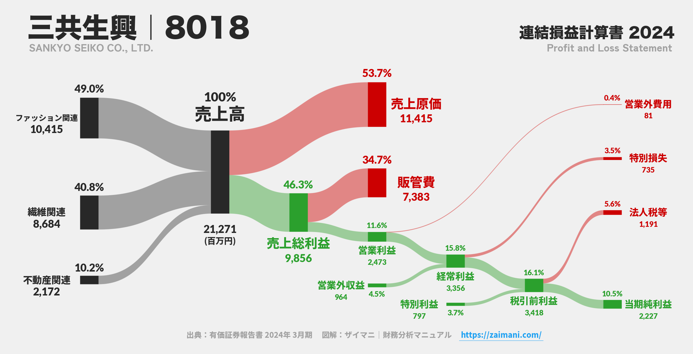 三共生興｜8018の損益計算書サンキーダイアグラム図解資料