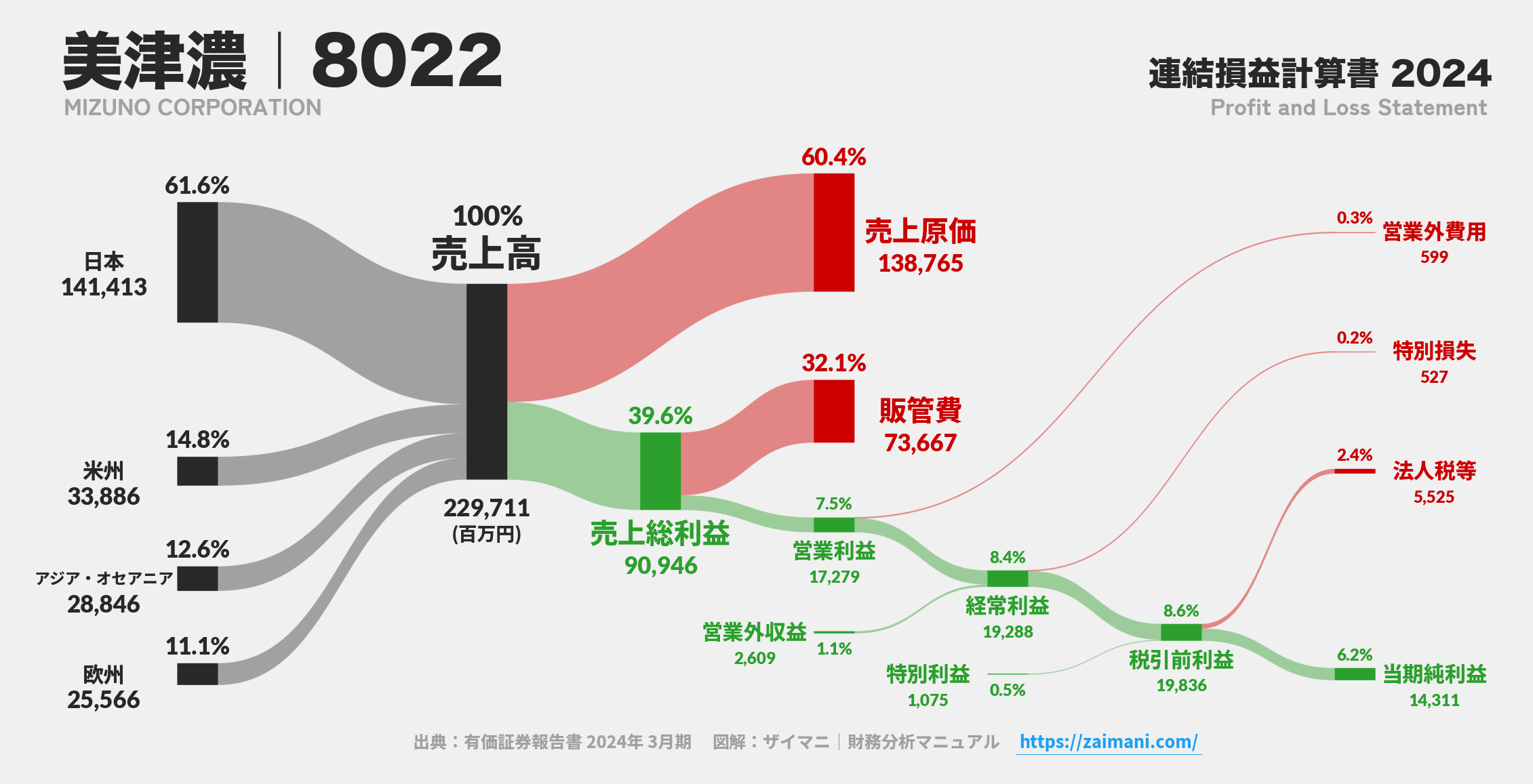 美津濃｜8022の損益計算書サンキーダイアグラム図解資料