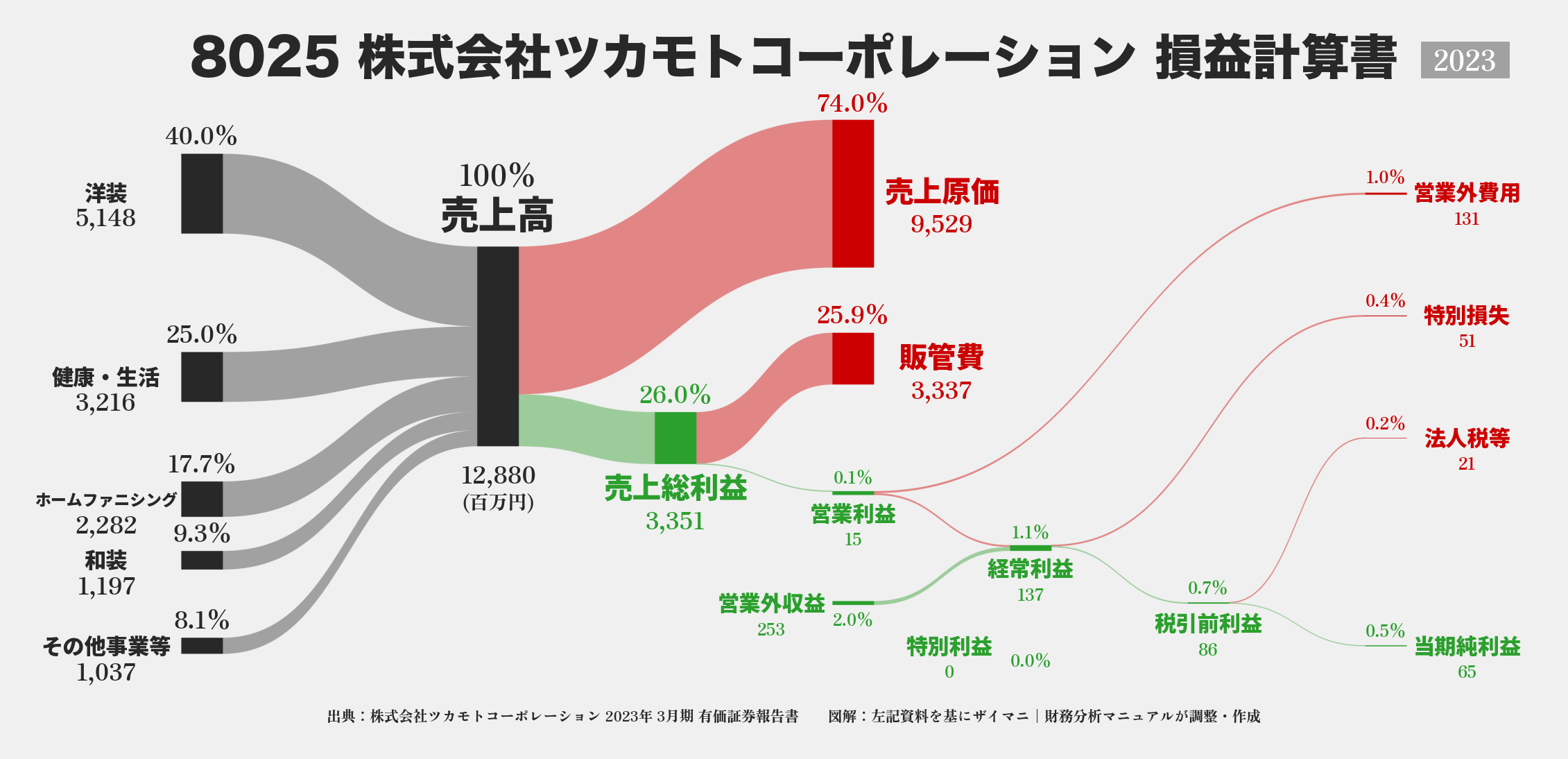 ツカモトコーポレーション｜8025の損益計算書サンキーダイアグラム図解資料