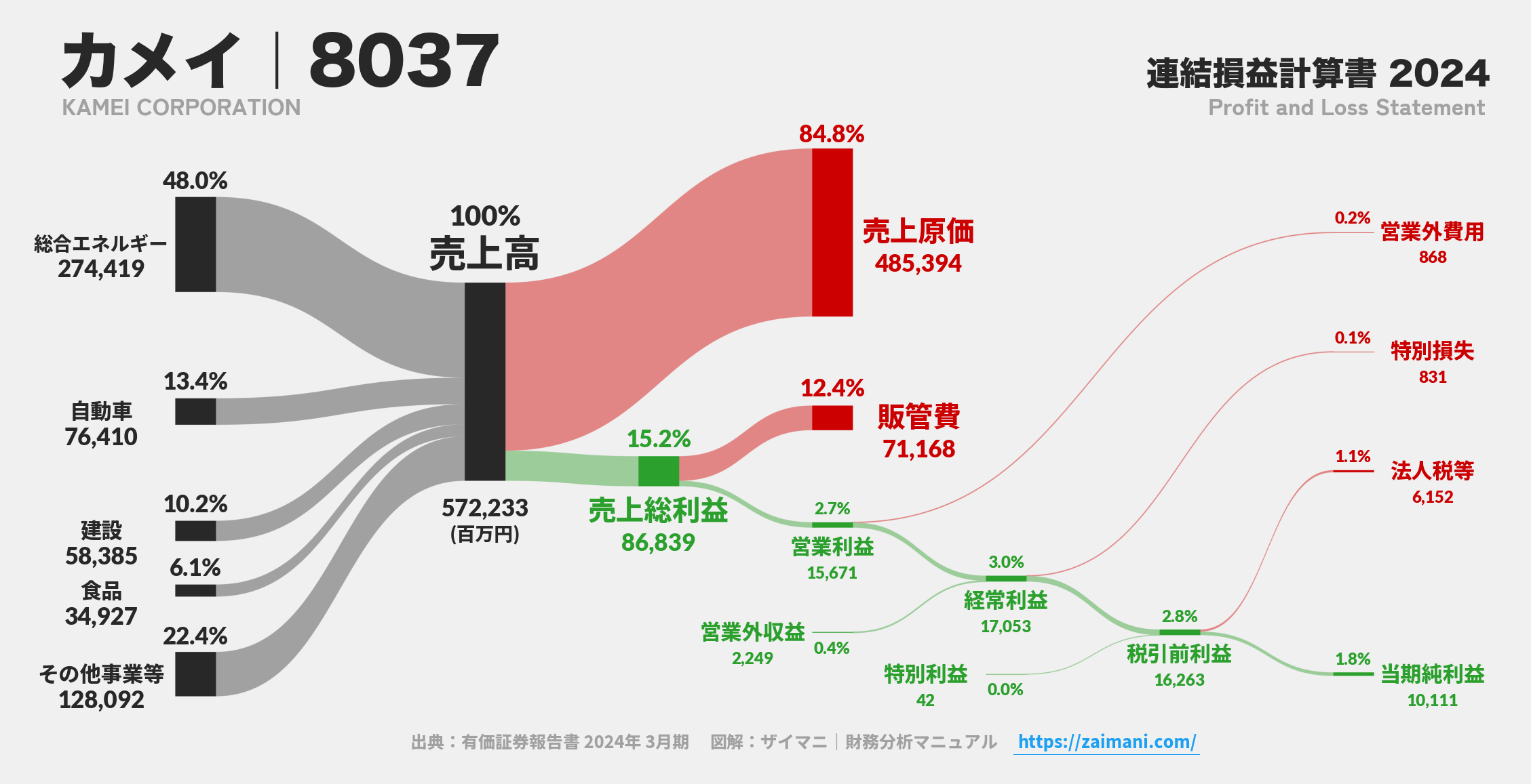 カメイ｜8037の損益計算書サンキーダイアグラム図解資料