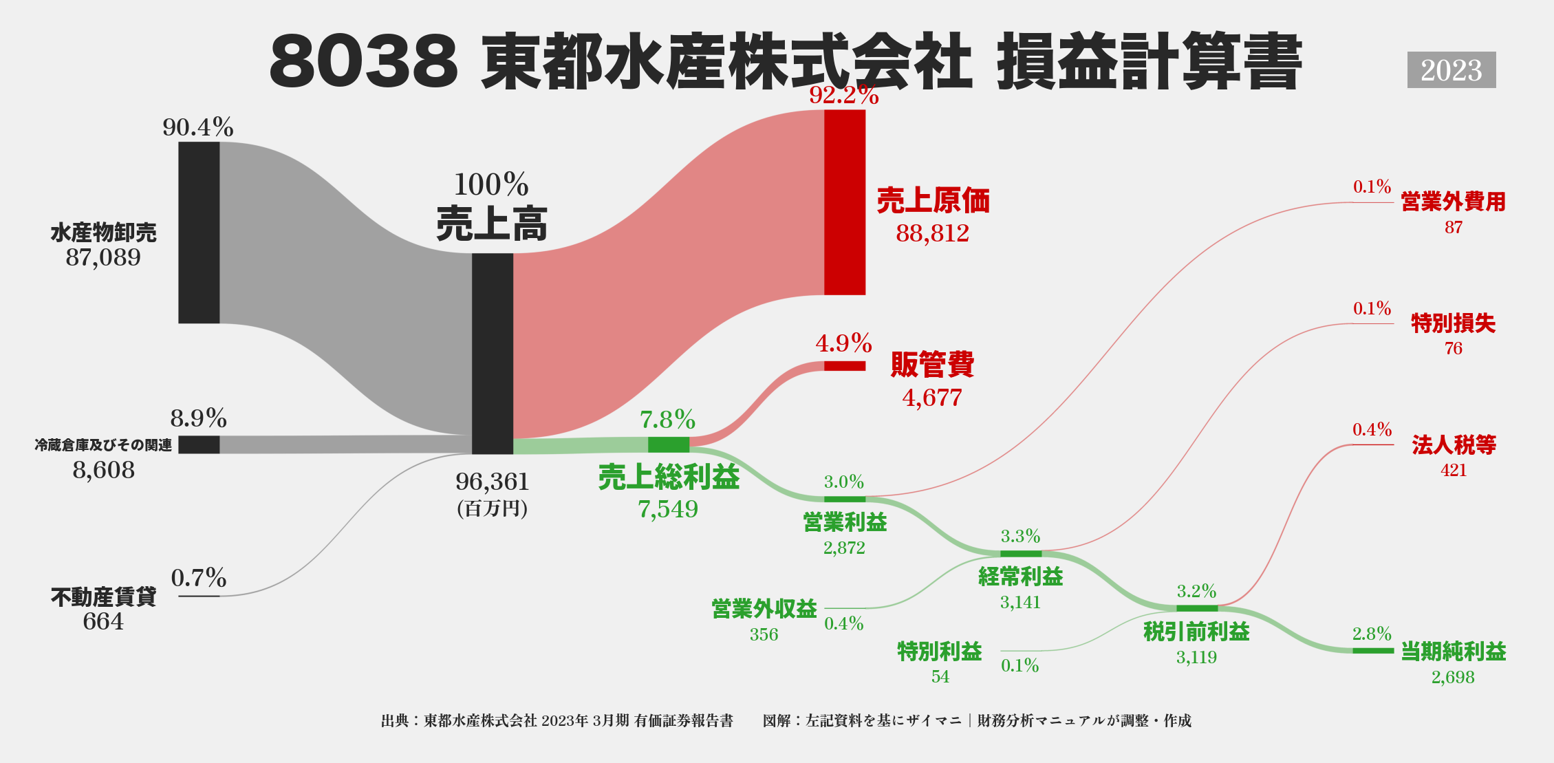 東都水産｜8038の損益計算書サンキーダイアグラム図解資料