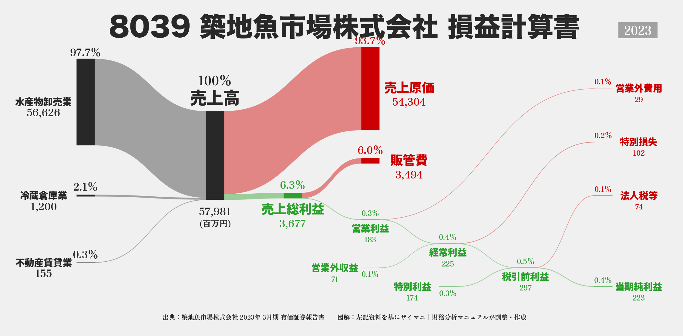 築地魚市場｜8039の損益計算書サンキーダイアグラム図解資料