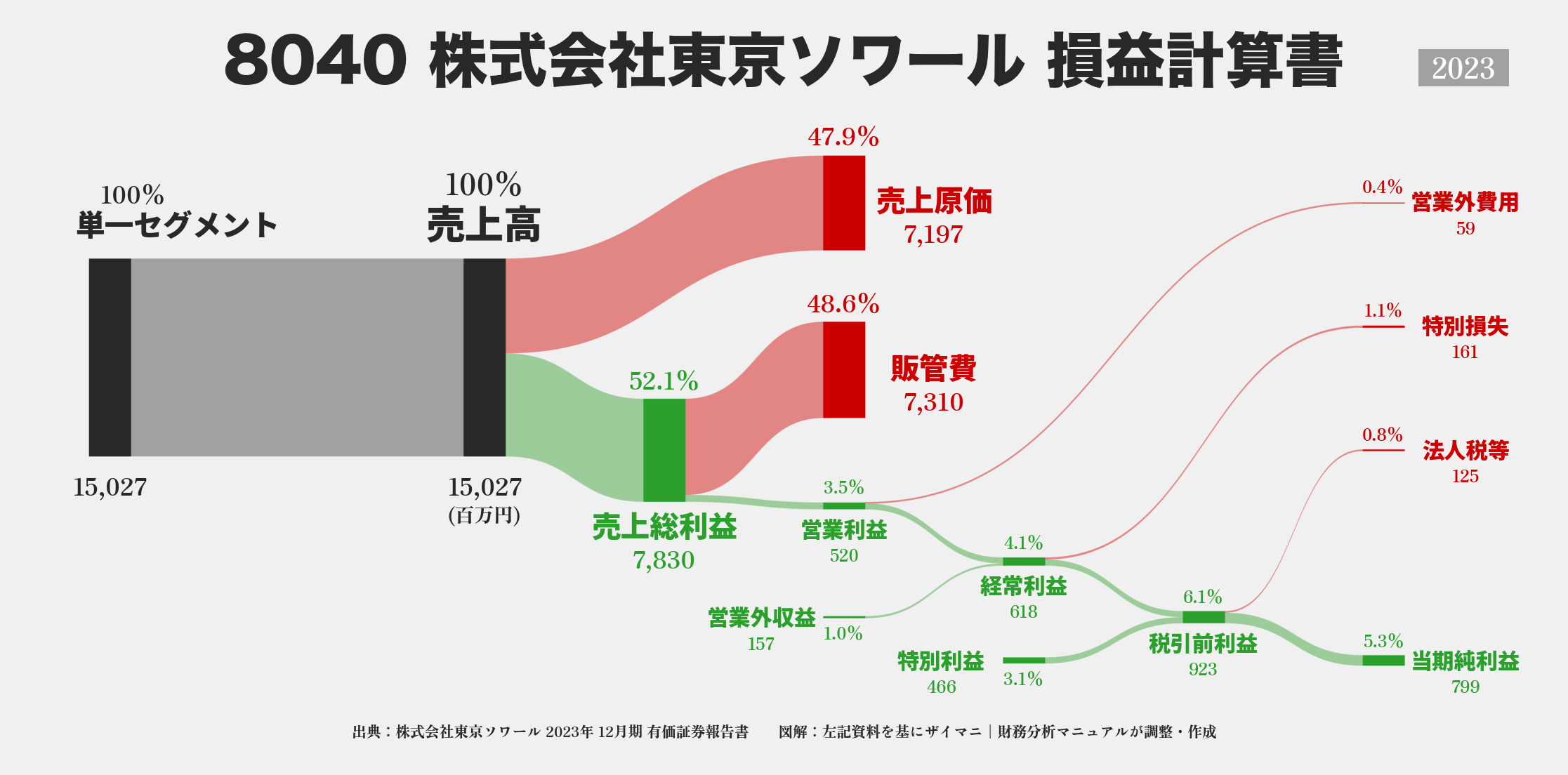 東京ソワール｜8040の損益計算書サンキーダイアグラム図解資料