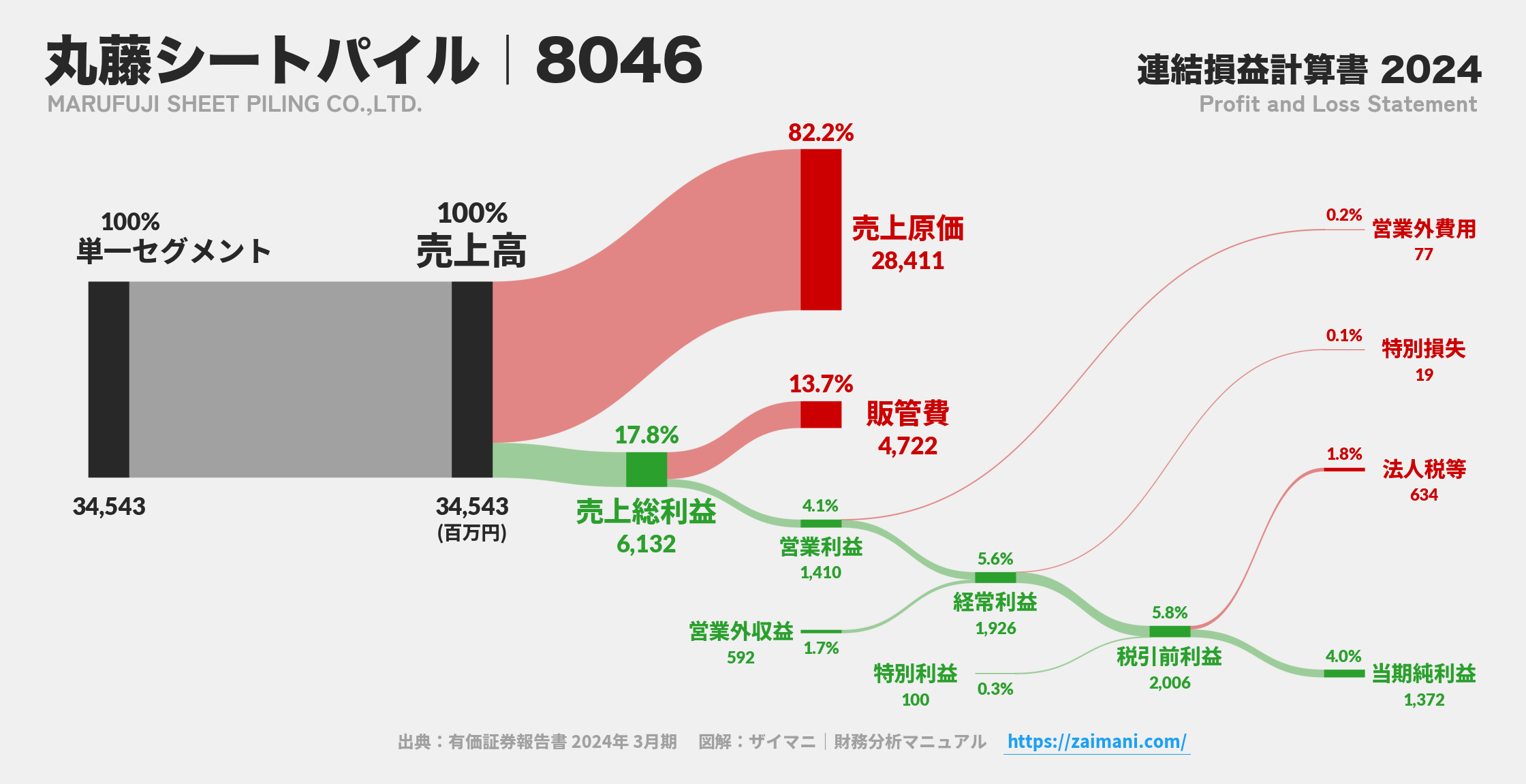 丸藤シートパイル｜8046の損益計算書サンキーダイアグラム図解資料