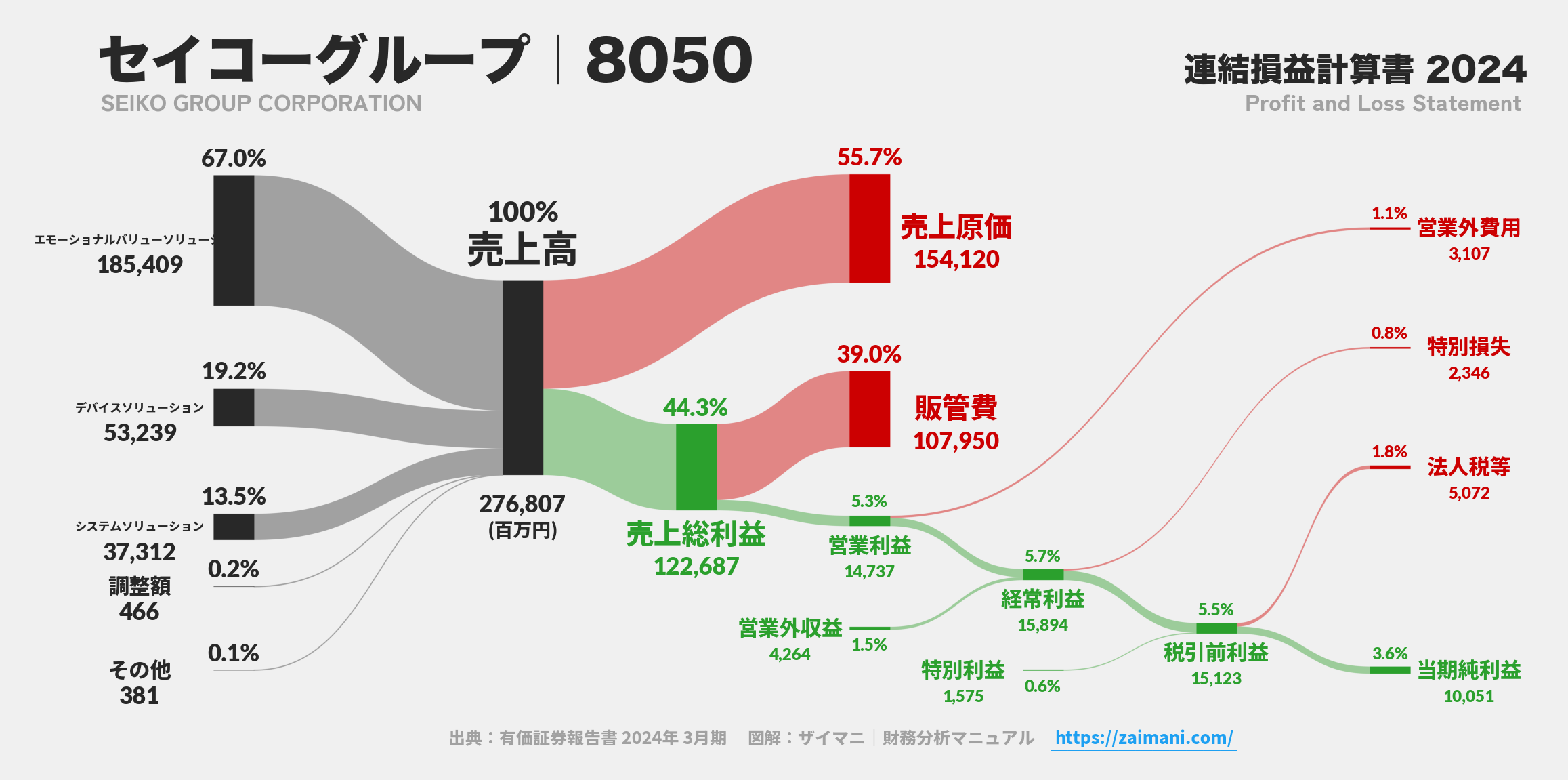 セイコーグループ｜8050の損益計算書サンキーダイアグラム図解資料