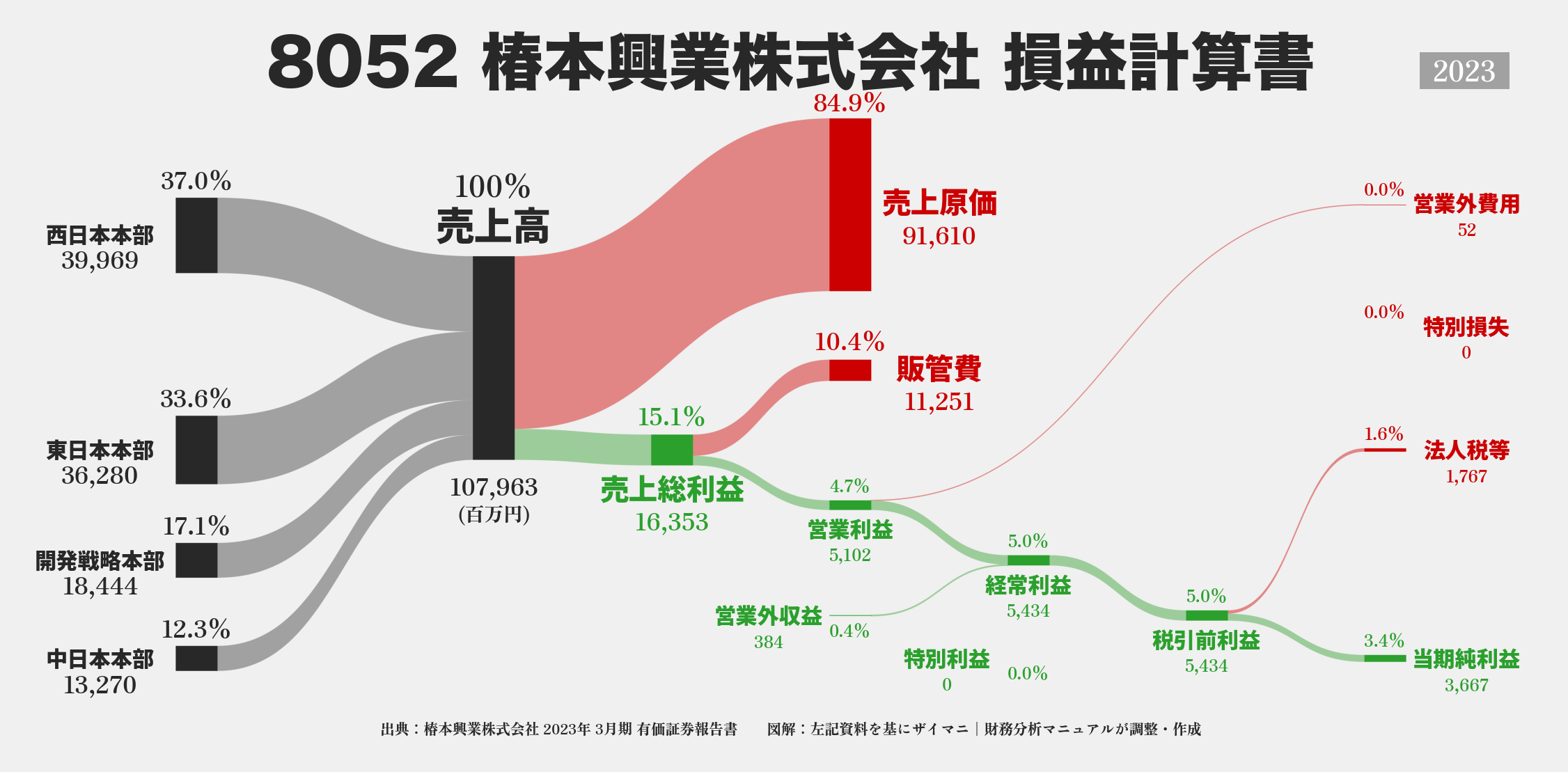 椿本興業｜8052の損益計算書サンキーダイアグラム図解資料