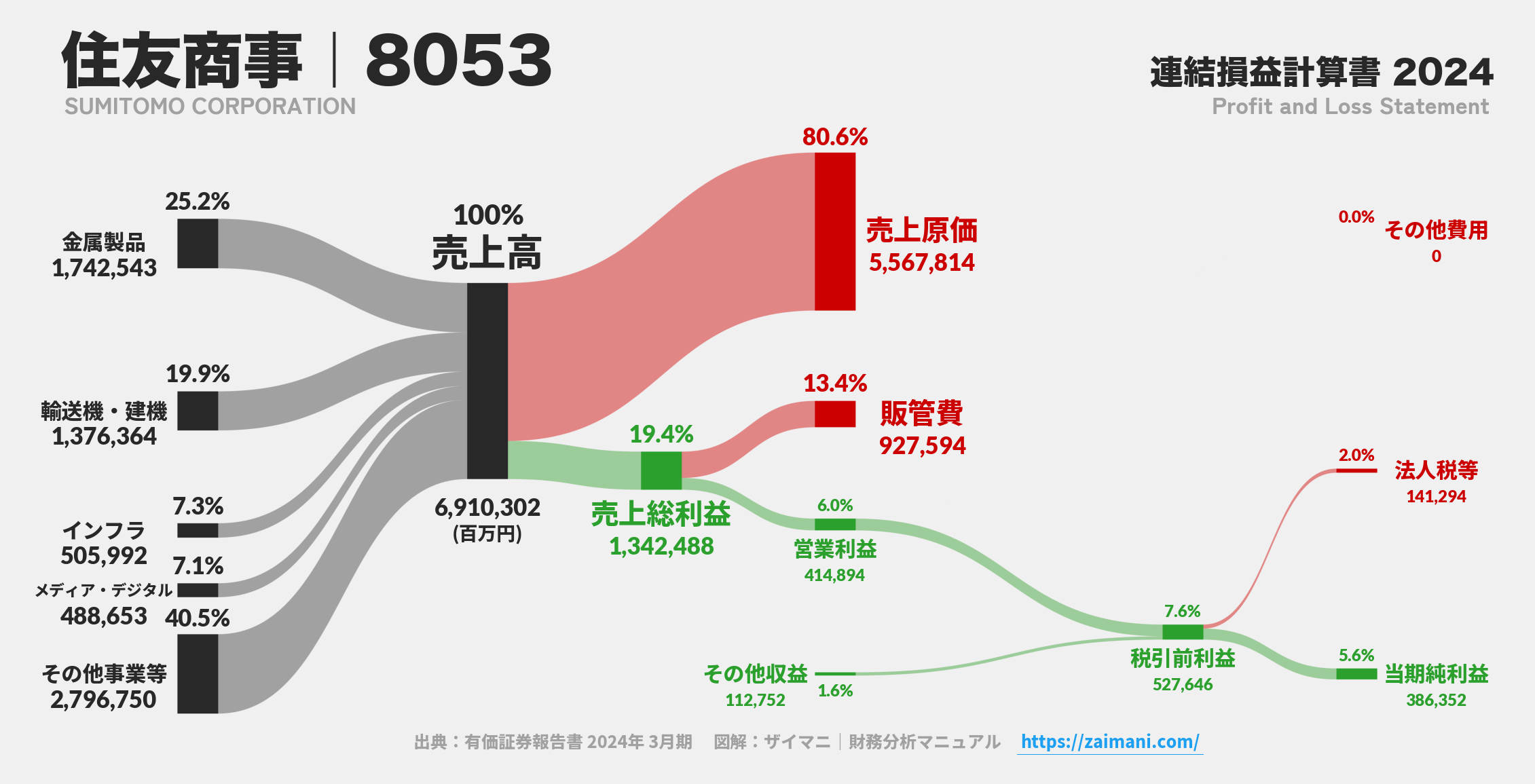 住友商事｜8053の損益計算書サンキーダイアグラム図解資料