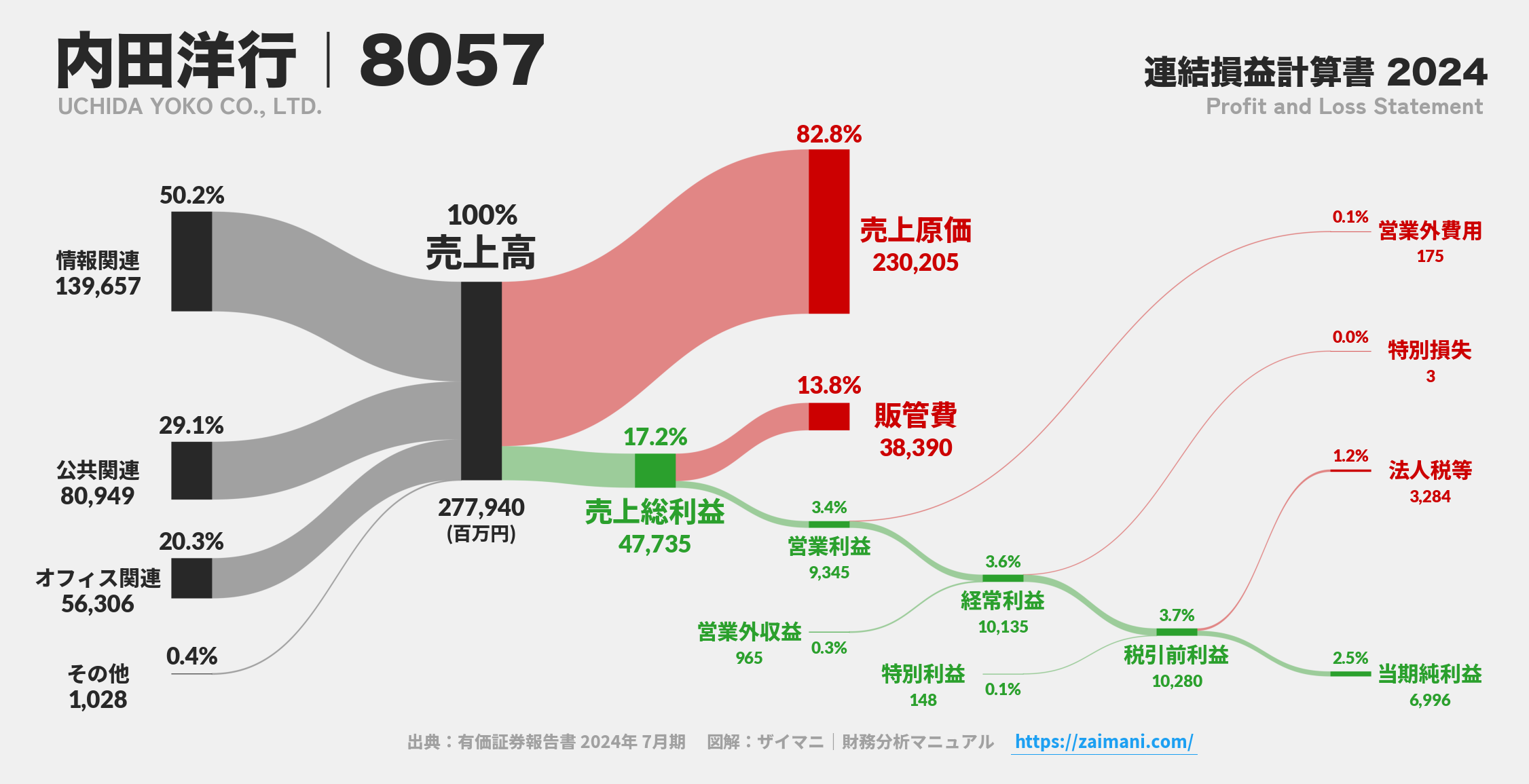 内田洋行｜8057の損益計算書サンキーダイアグラム図解資料