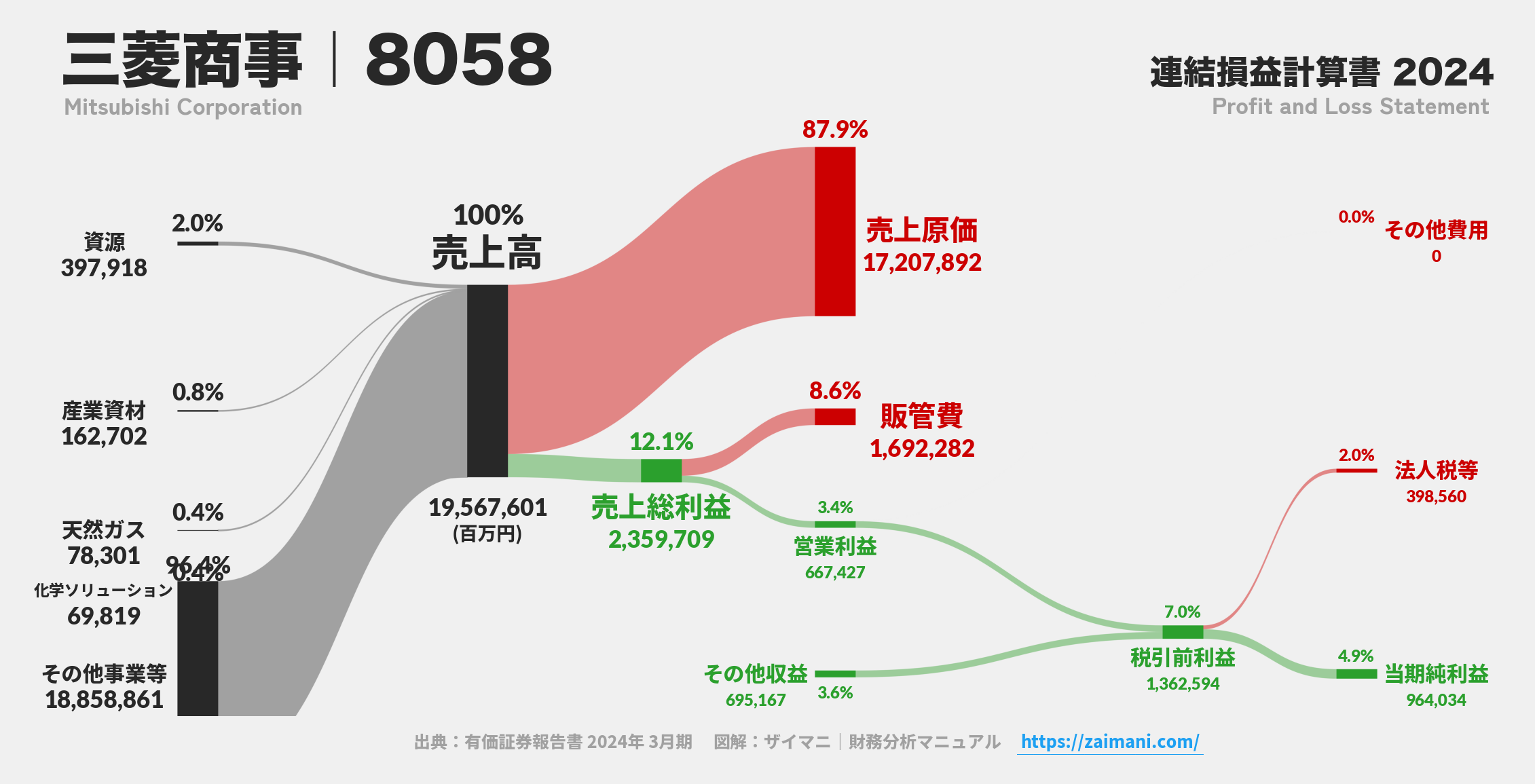 三菱商事｜8058の損益計算書サンキーダイアグラム図解資料